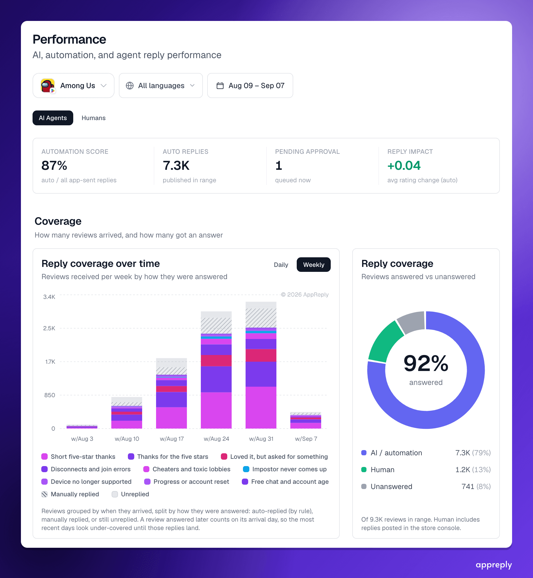 The AppReply Performance dashboard for a mobile game: 92% of reviews answered, 7.3K auto replies, an 87% automation score, and weekly reply coverage split by auto-reply rule