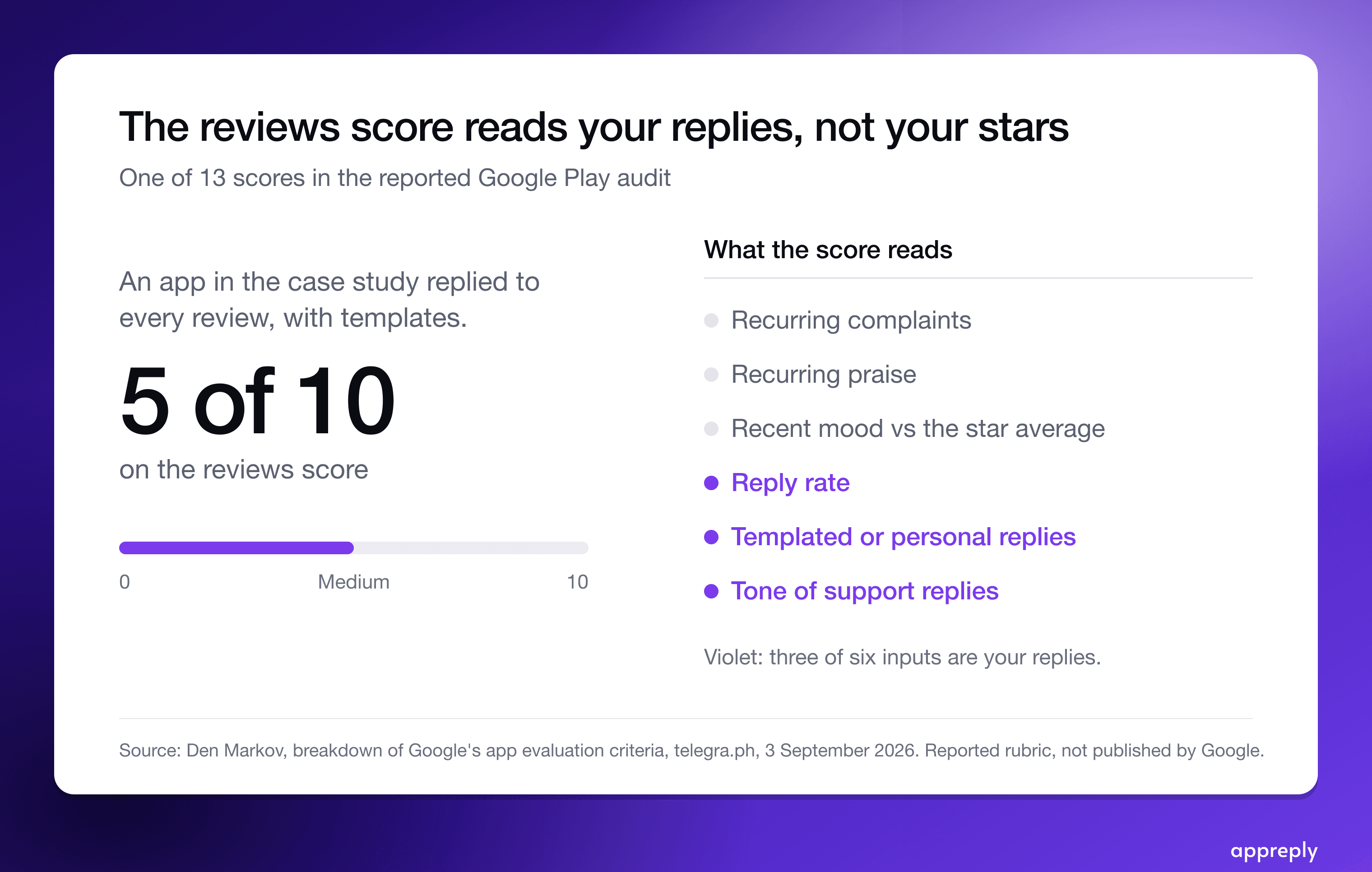 The reviews score in the reported Google Play audit, and the templated case study at Medium.
