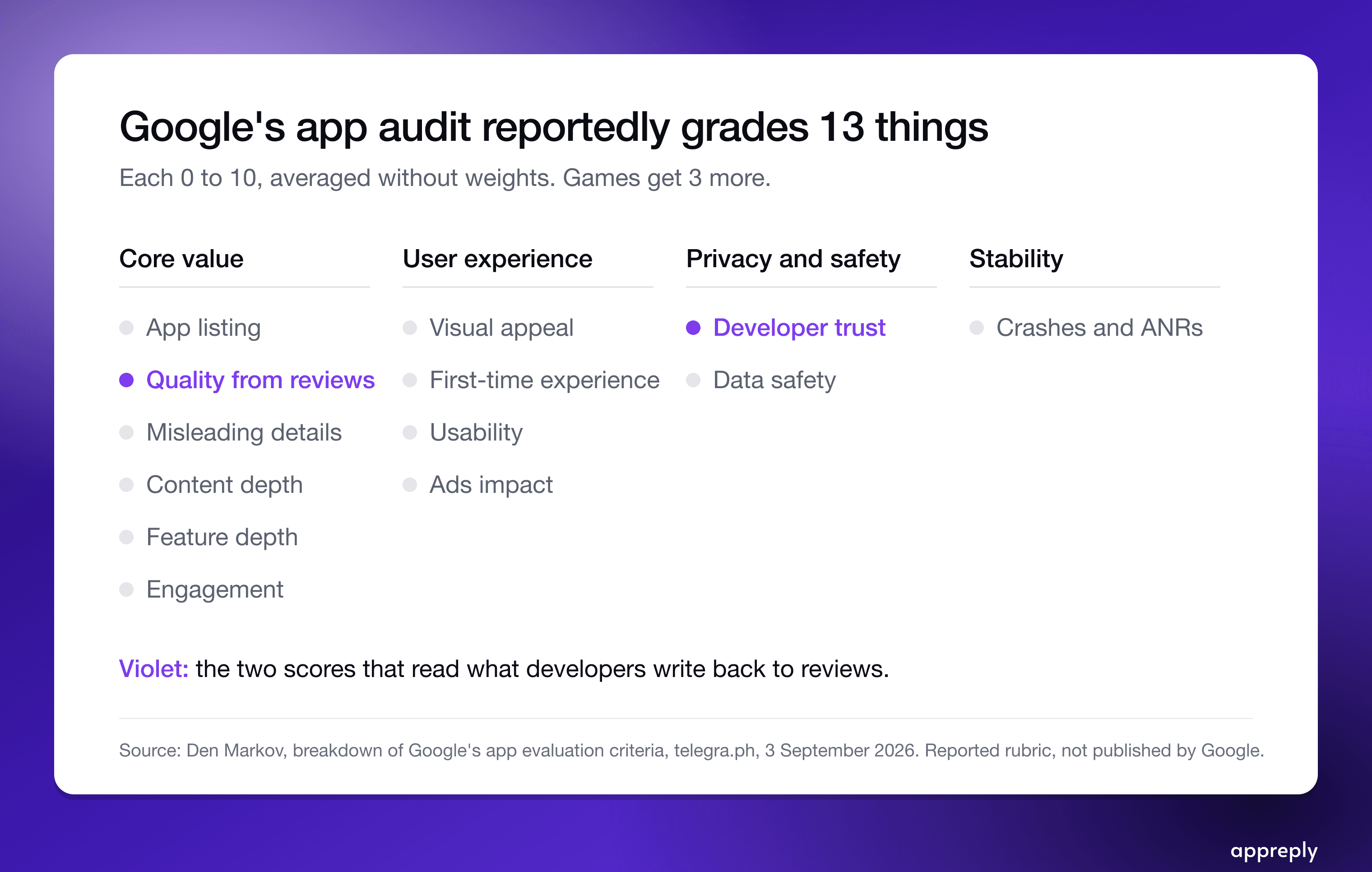 The 13 scores in the reported audit. The two in violet read developer replies.