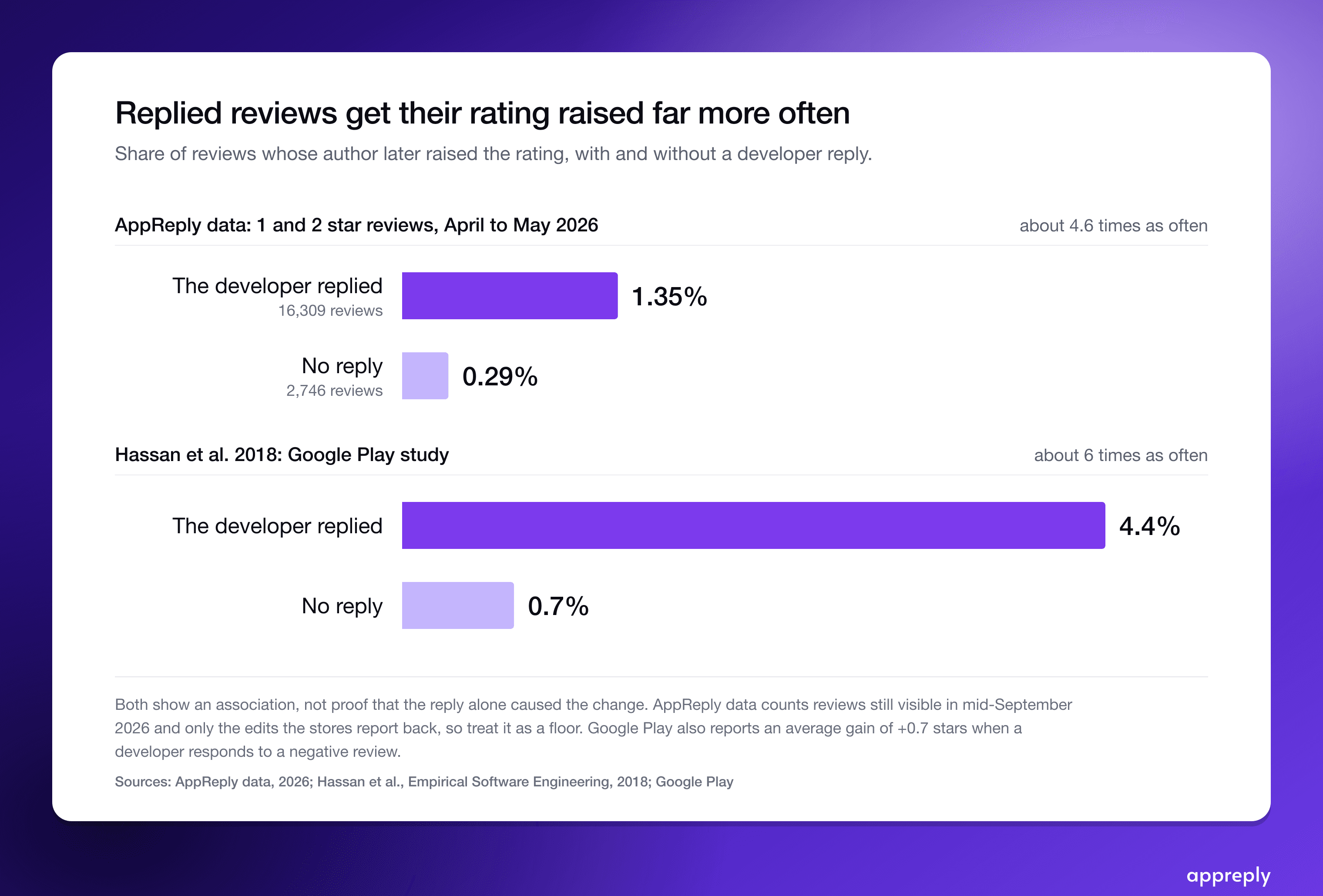 Low-star reviews with a reply were raised about 4.6 times as often in AppReply data and about 6 times as often in a 2018 Google Play study. Both show an association, not proof that the reply alone caused it.
