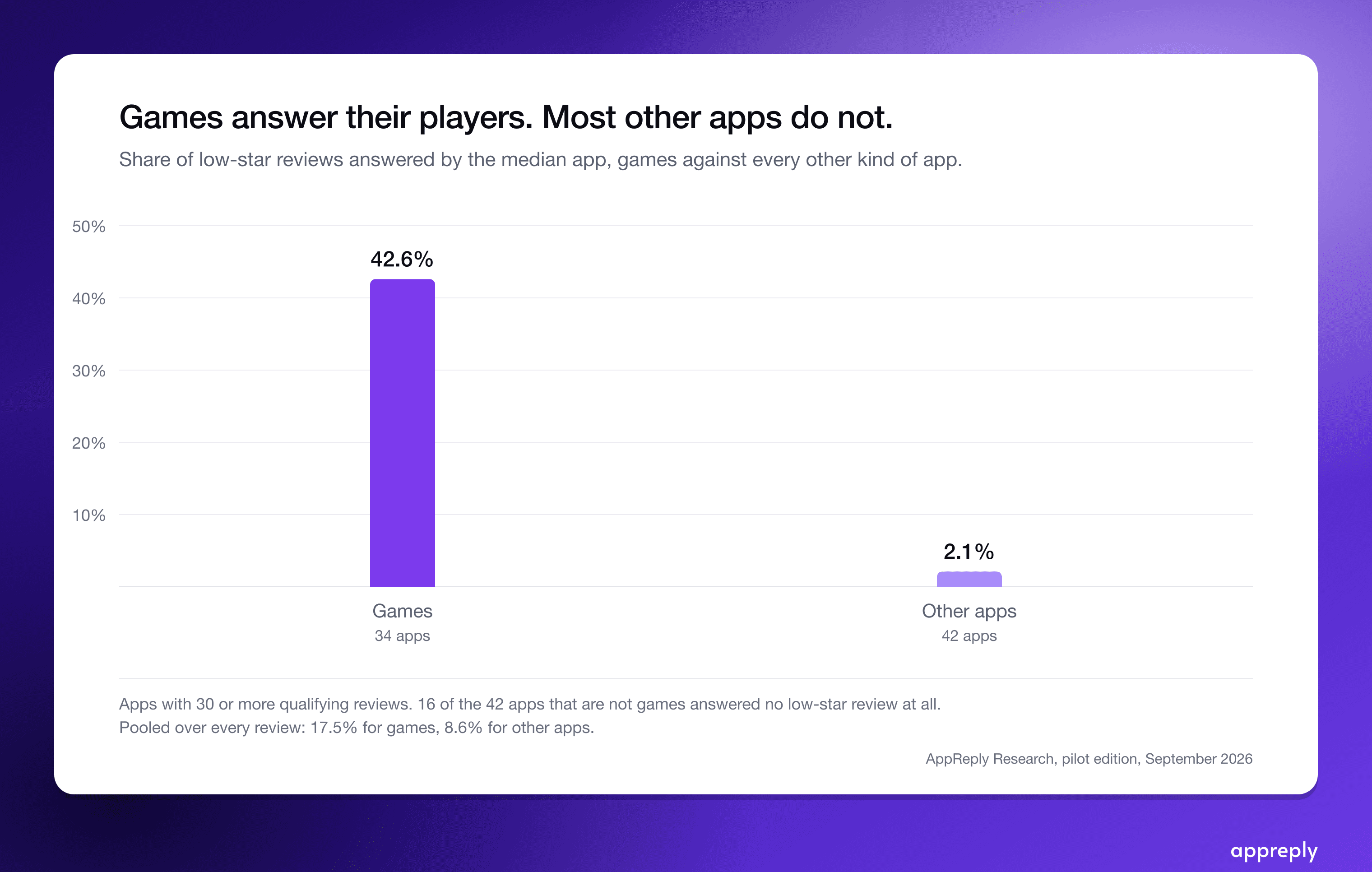 The median game answers twenty times the share of the median app.