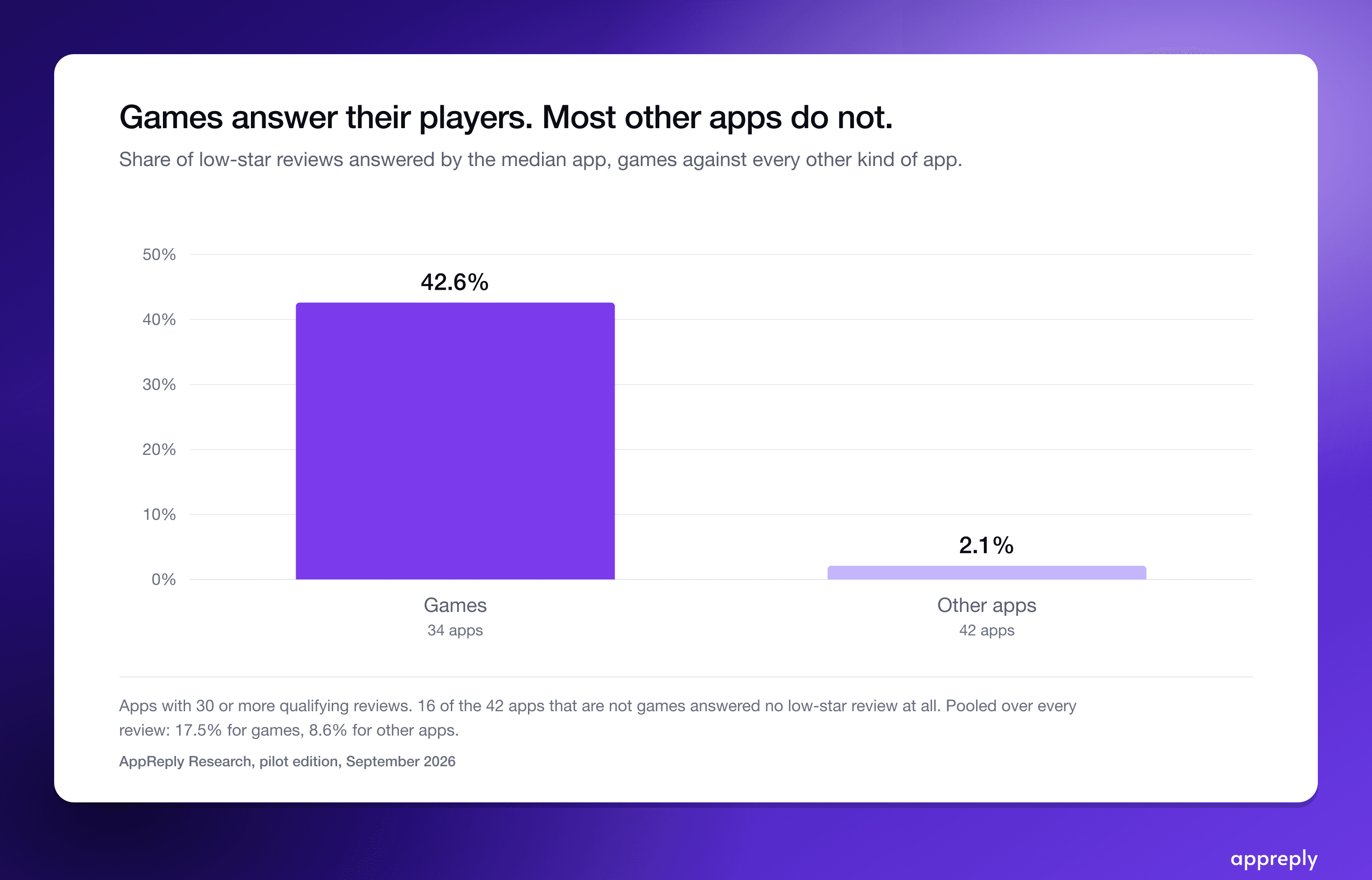 The median game answers twenty times the share of the median app.