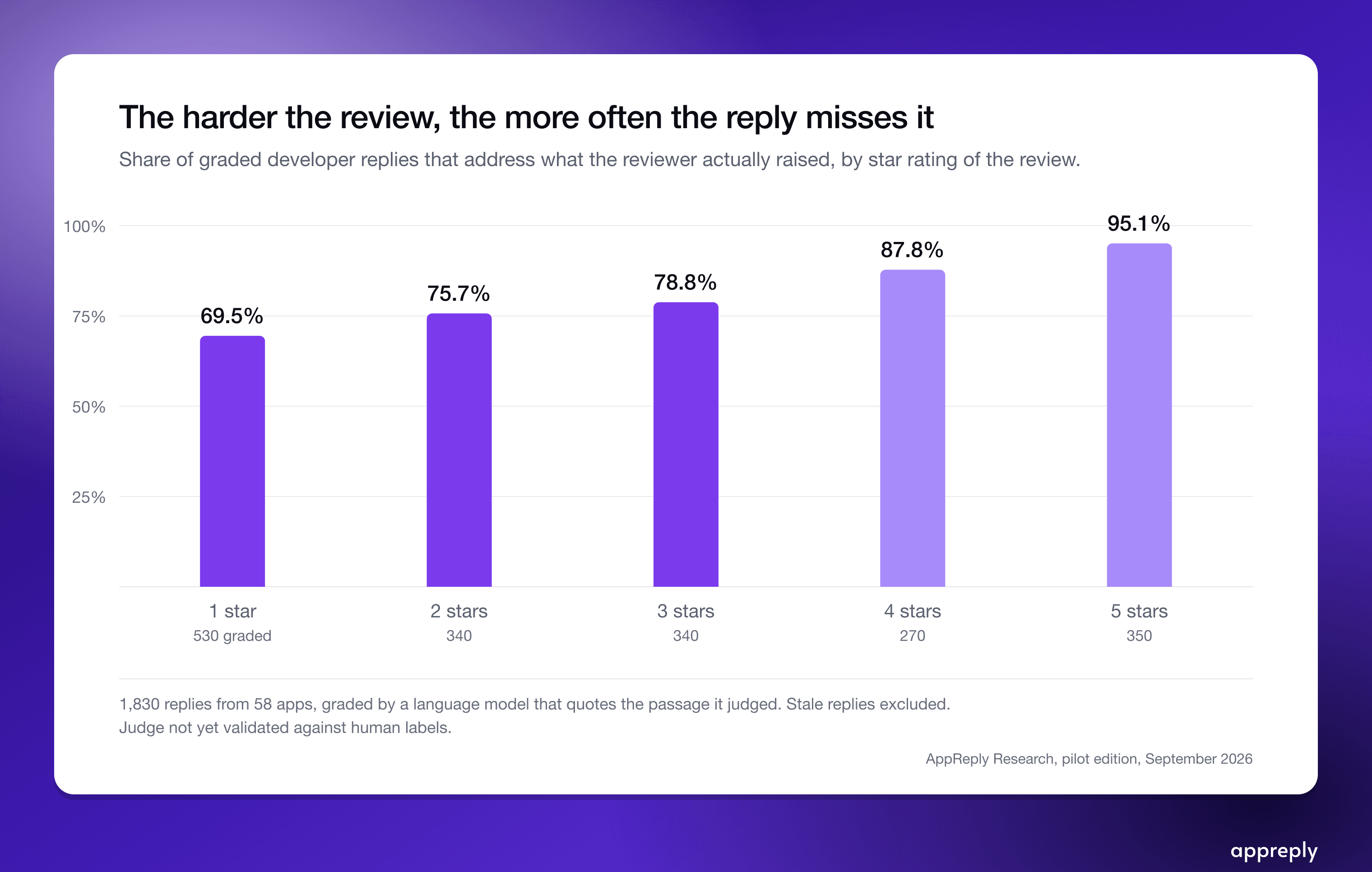 Share of graded replies that answer the review, by star rating.