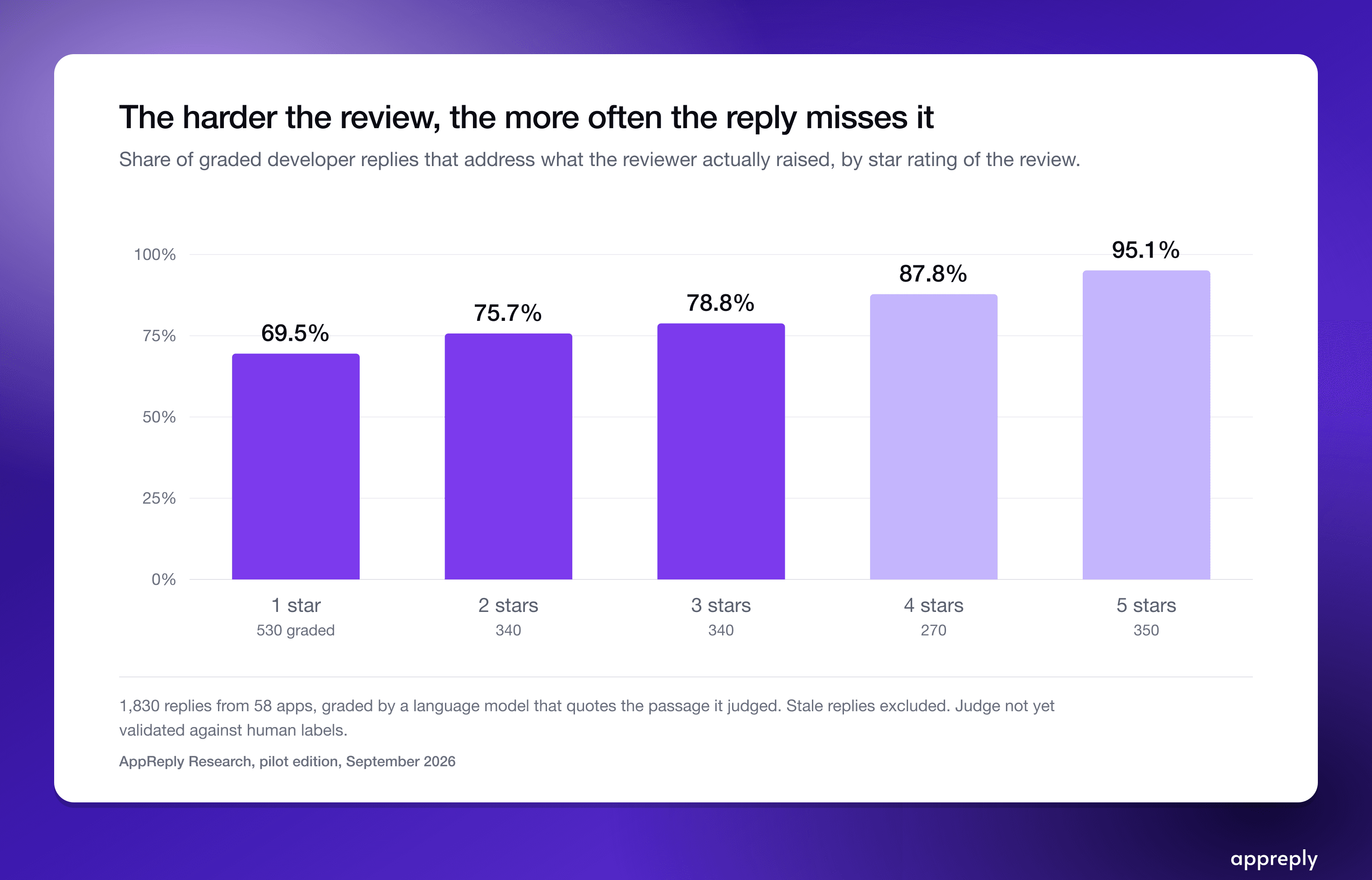 One-star reviews get the replies that miss most often.