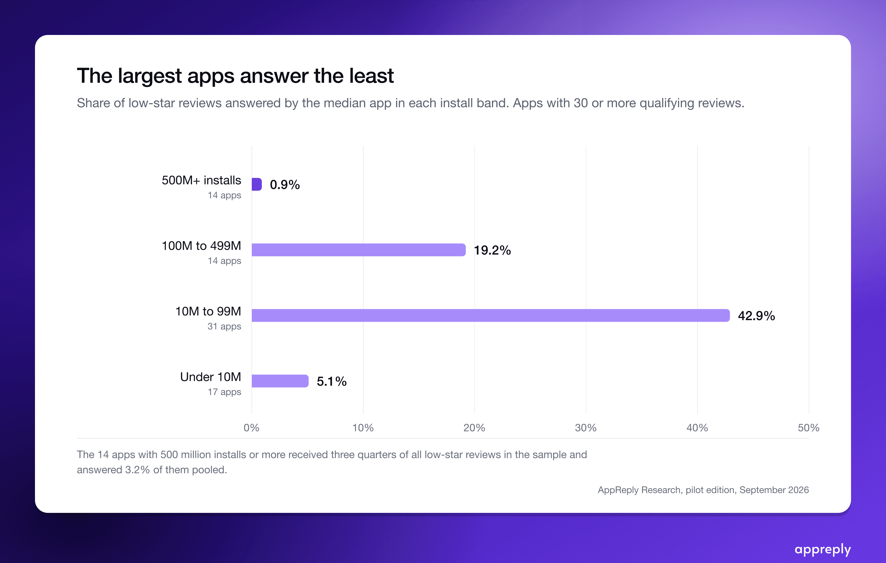 Mid-sized apps answer most. The giants answer almost nothing.