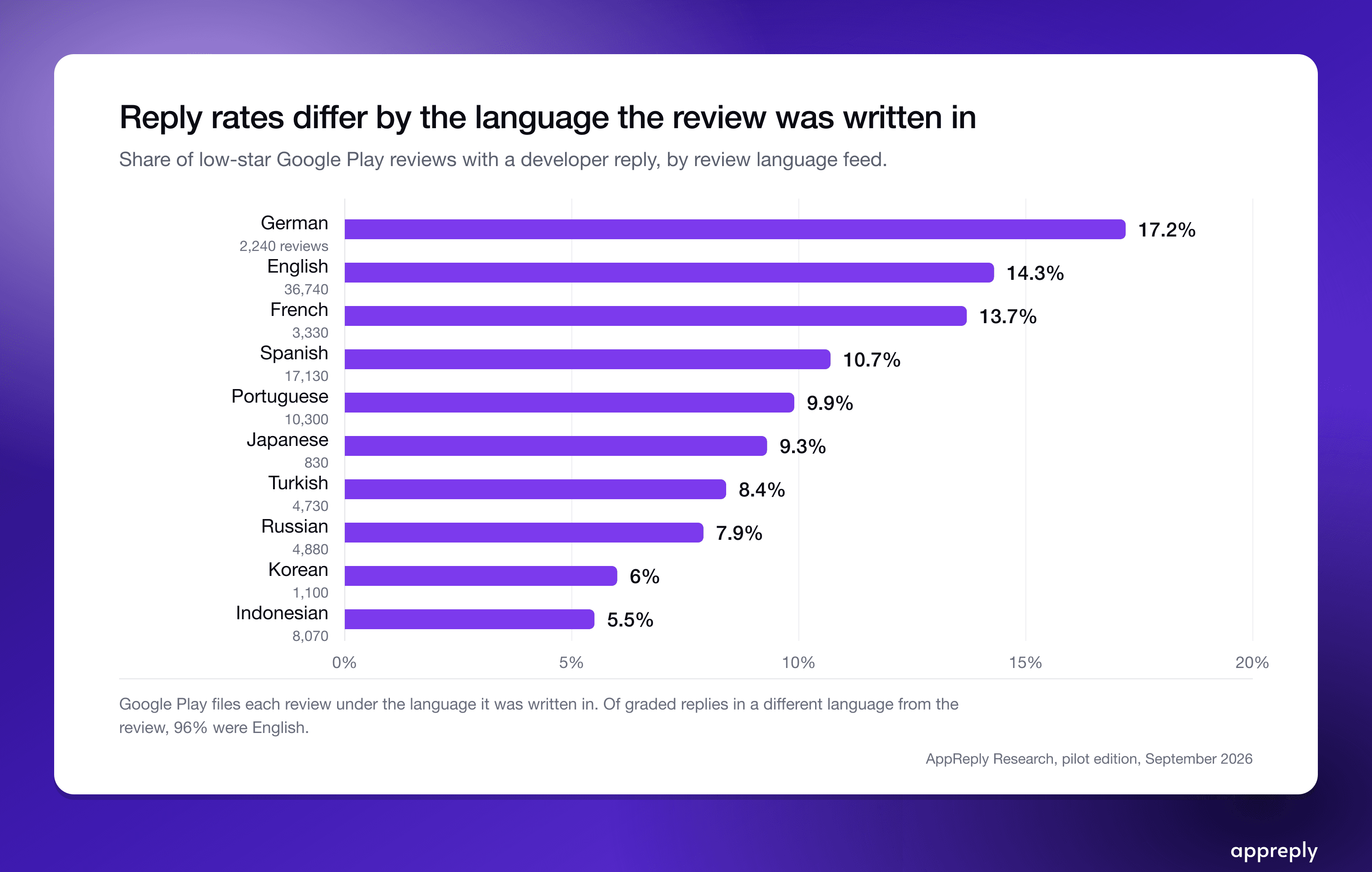 Reply coverage by the language the review was written in.