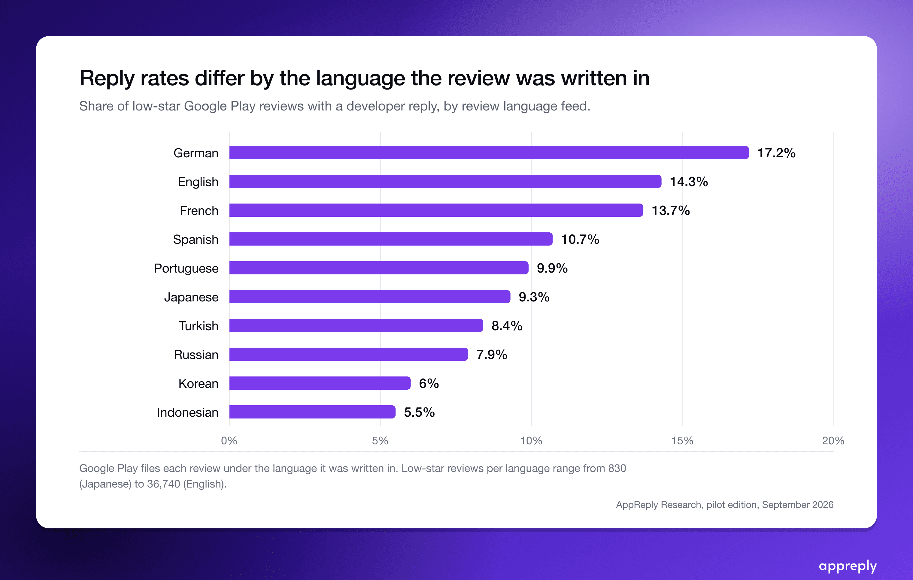 German and English reviews get answered most, Indonesian and Korean least.