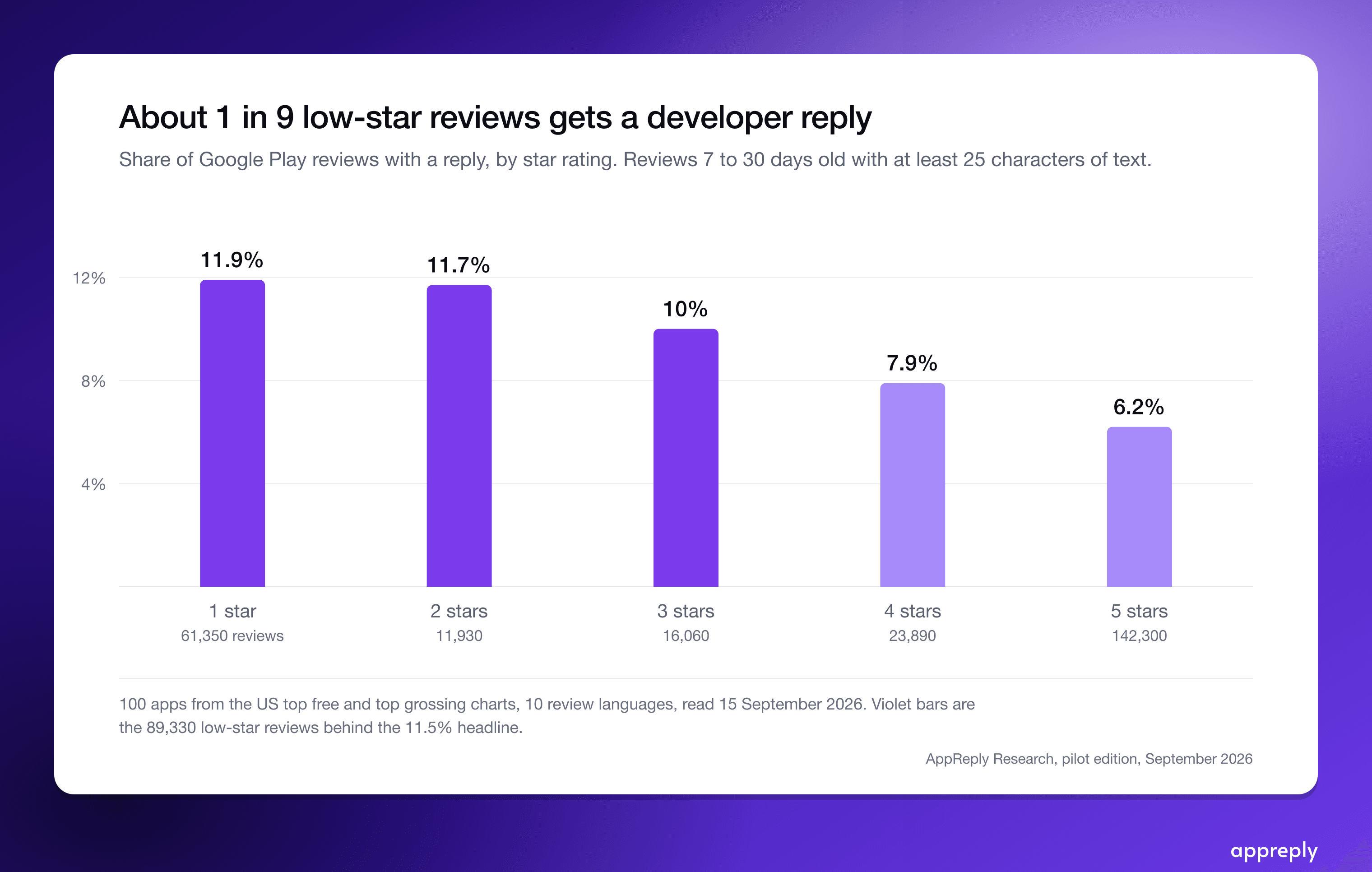 Reply coverage by star rating, pilot read of 100 top Google Play apps.