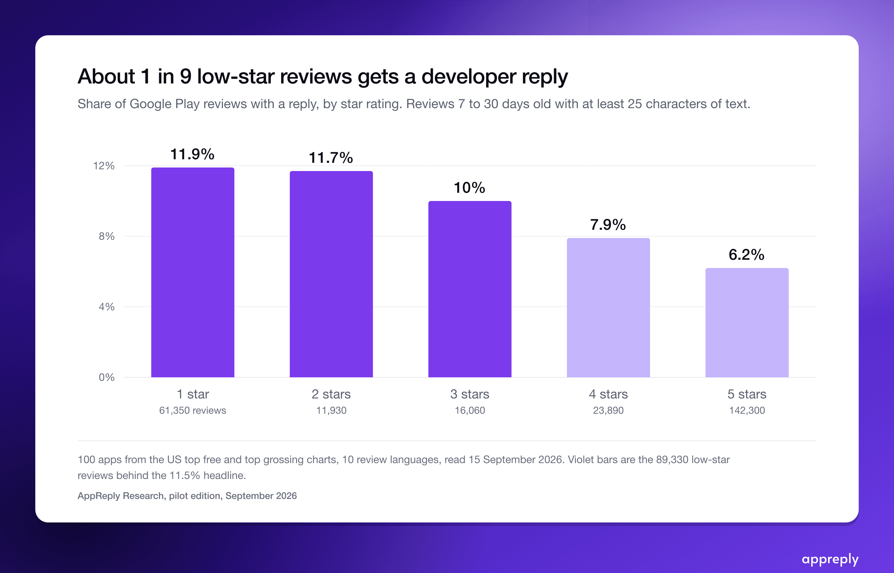Reply coverage by star rating, pilot read of 100 top Google Play apps.
