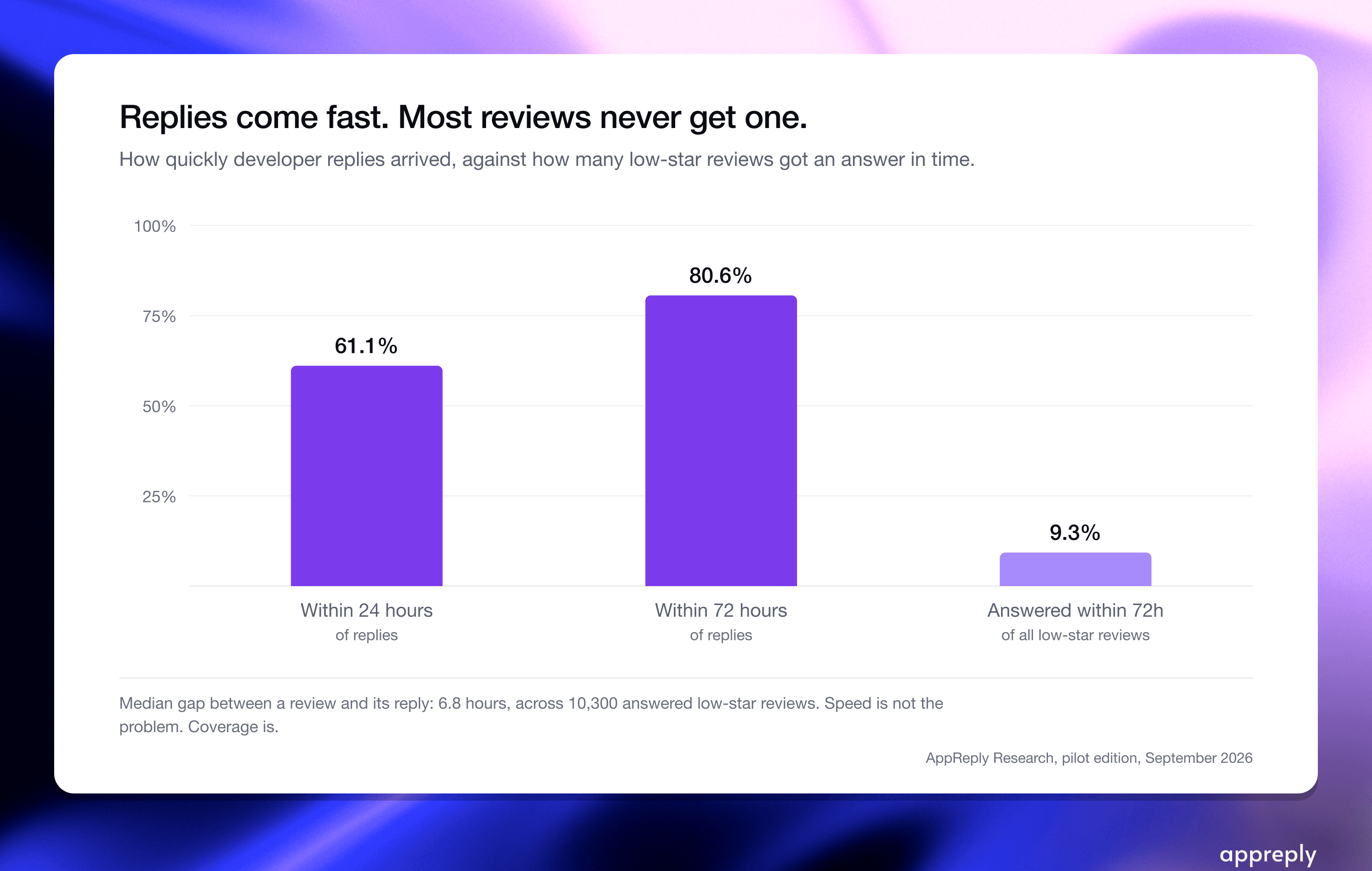 When developers answer at all, they answer quickly. Almost half of replies land within six hours.