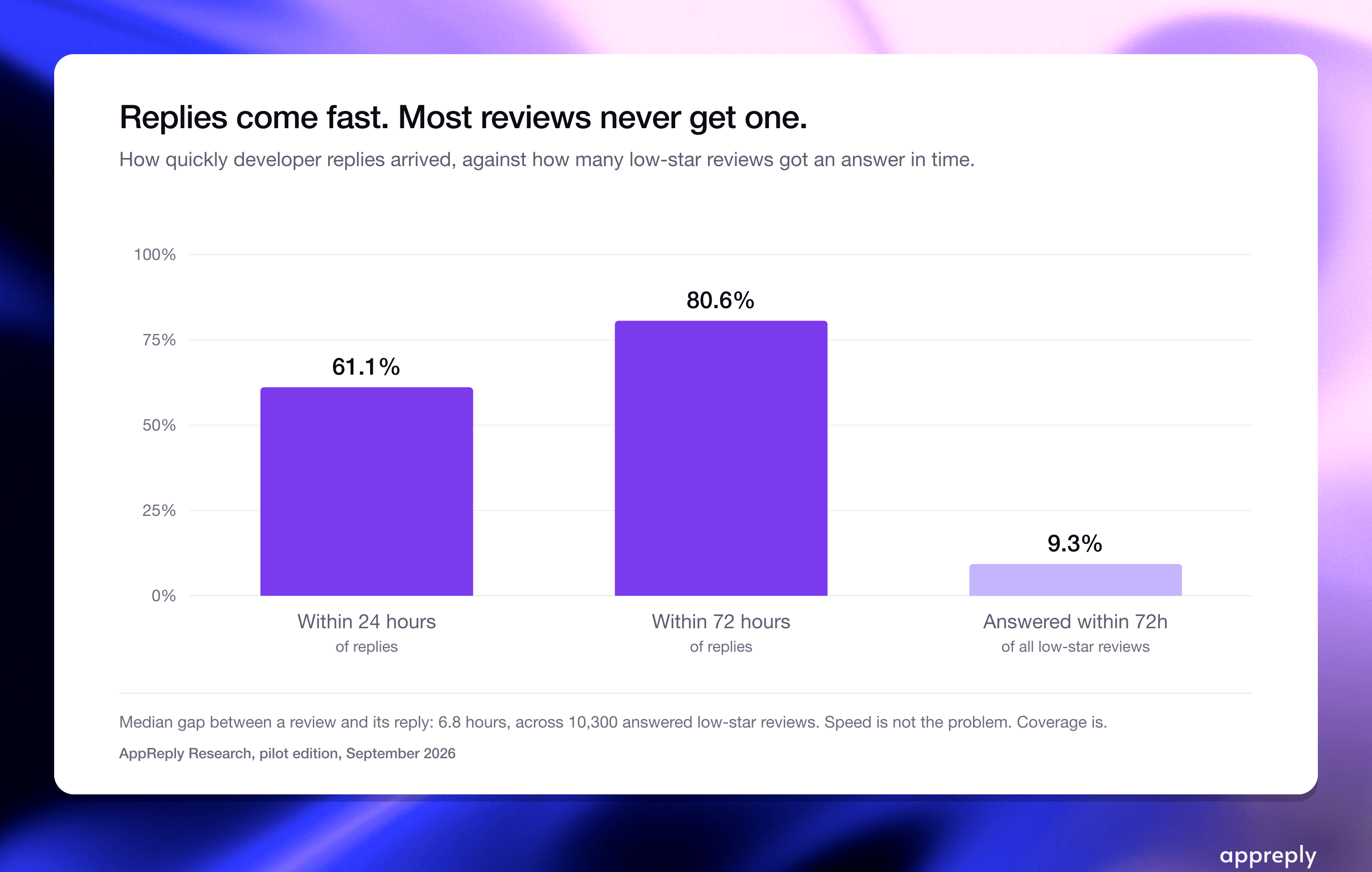 When developers answer at all, they answer quickly. Almost half of replies land within six hours.