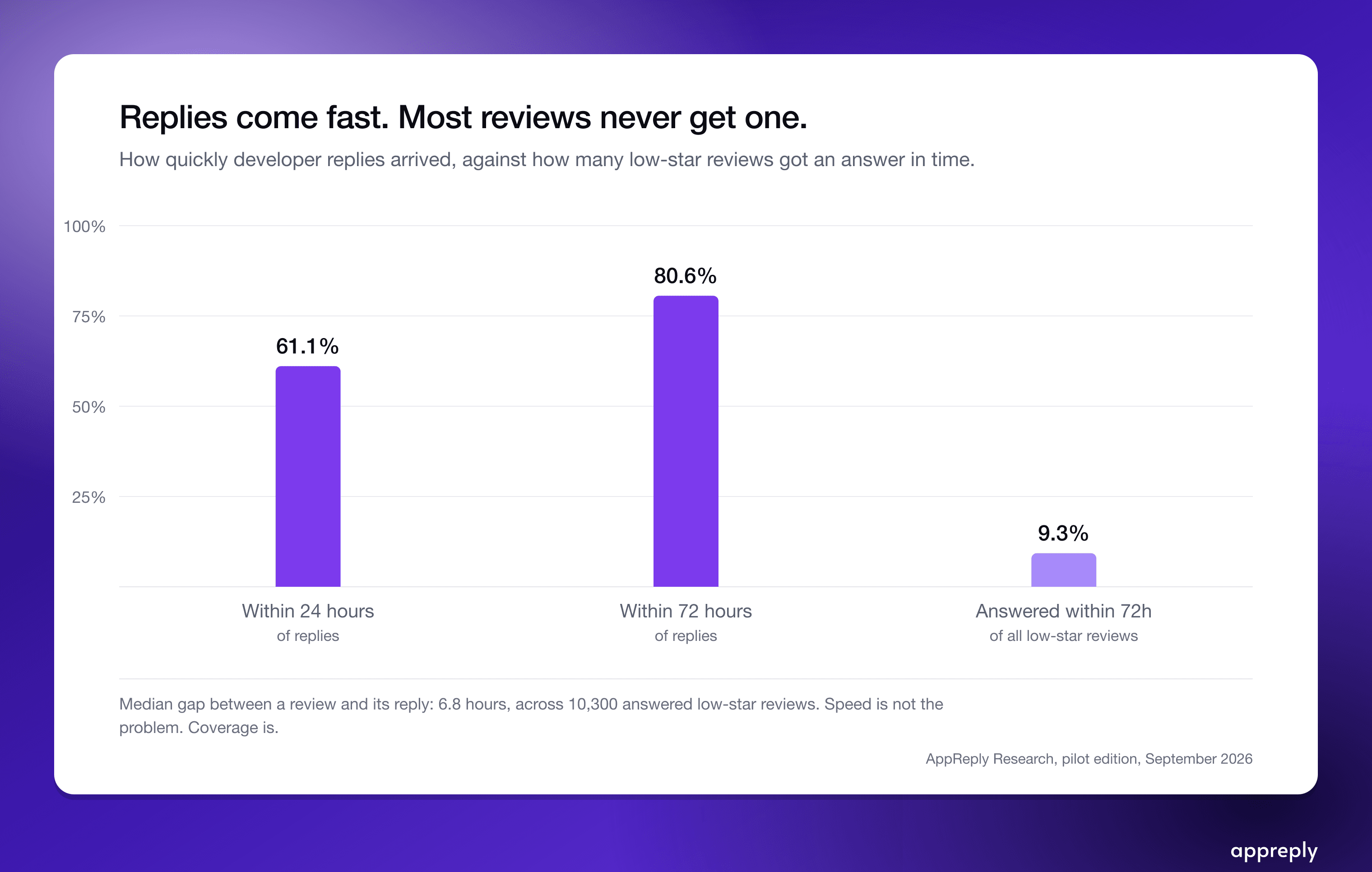 Fast replies, but only for the few reviews that get one.