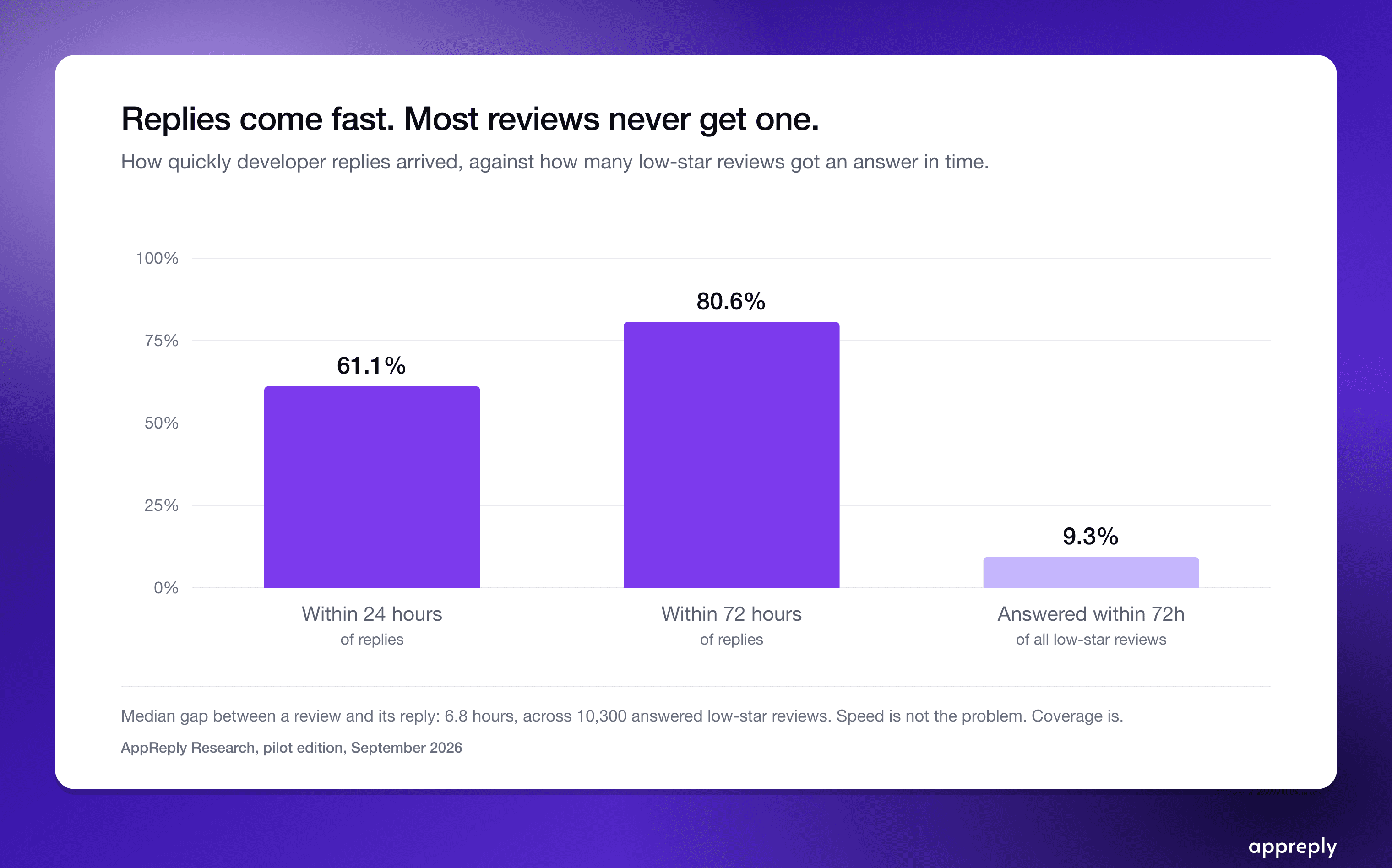 Fast replies, but only for the few reviews that get one.