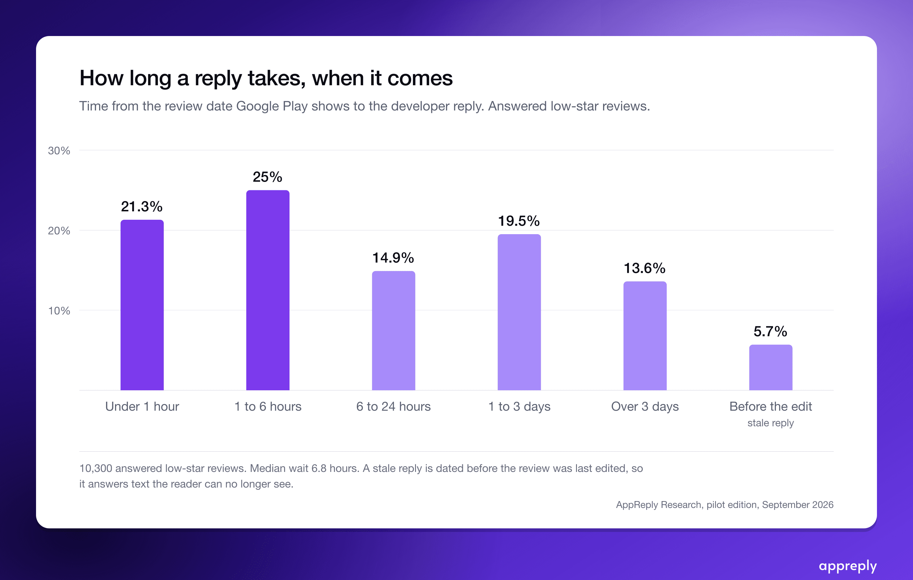 Almost half of replies land within six hours.