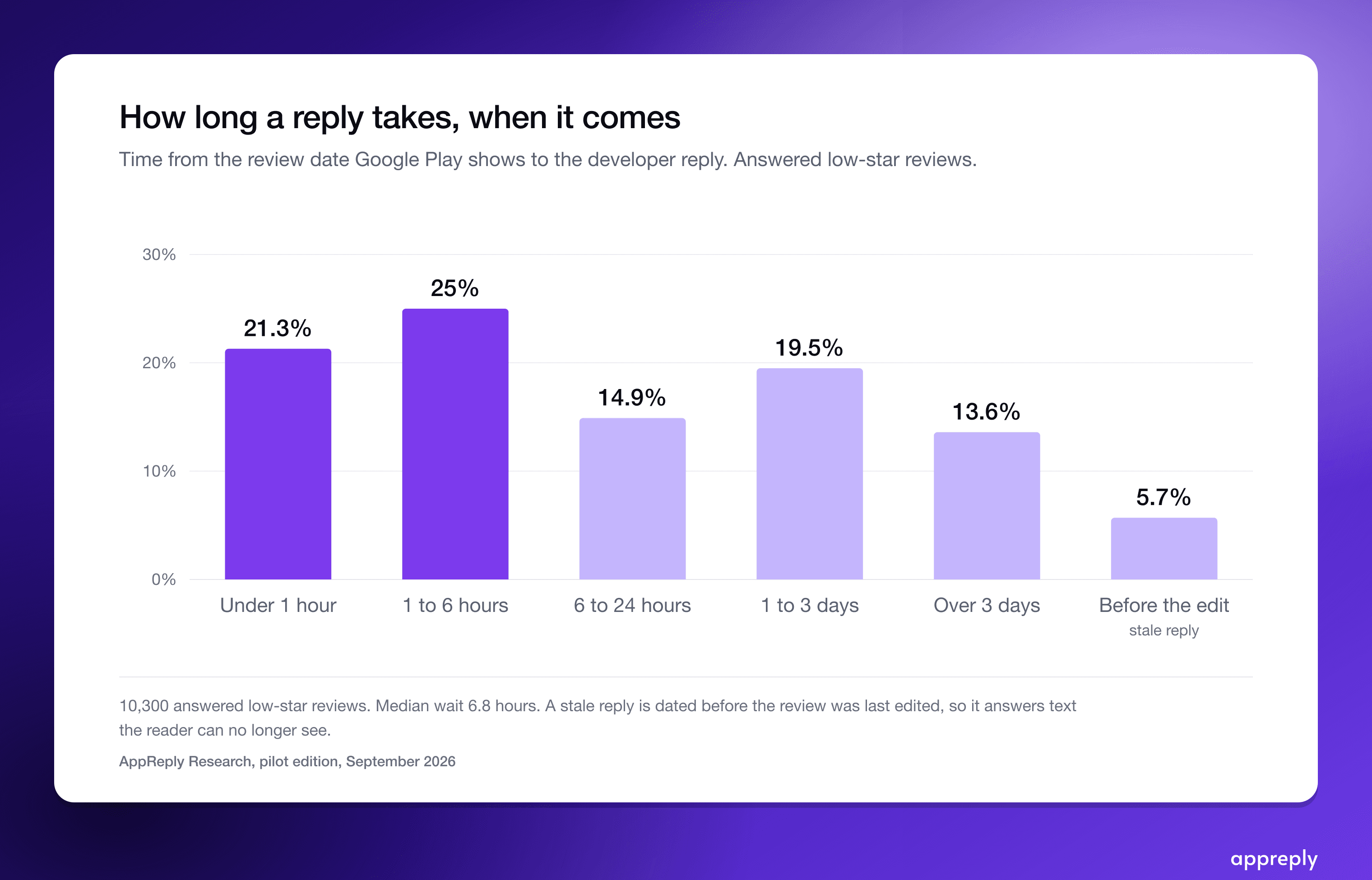 Almost half of replies land within six hours.