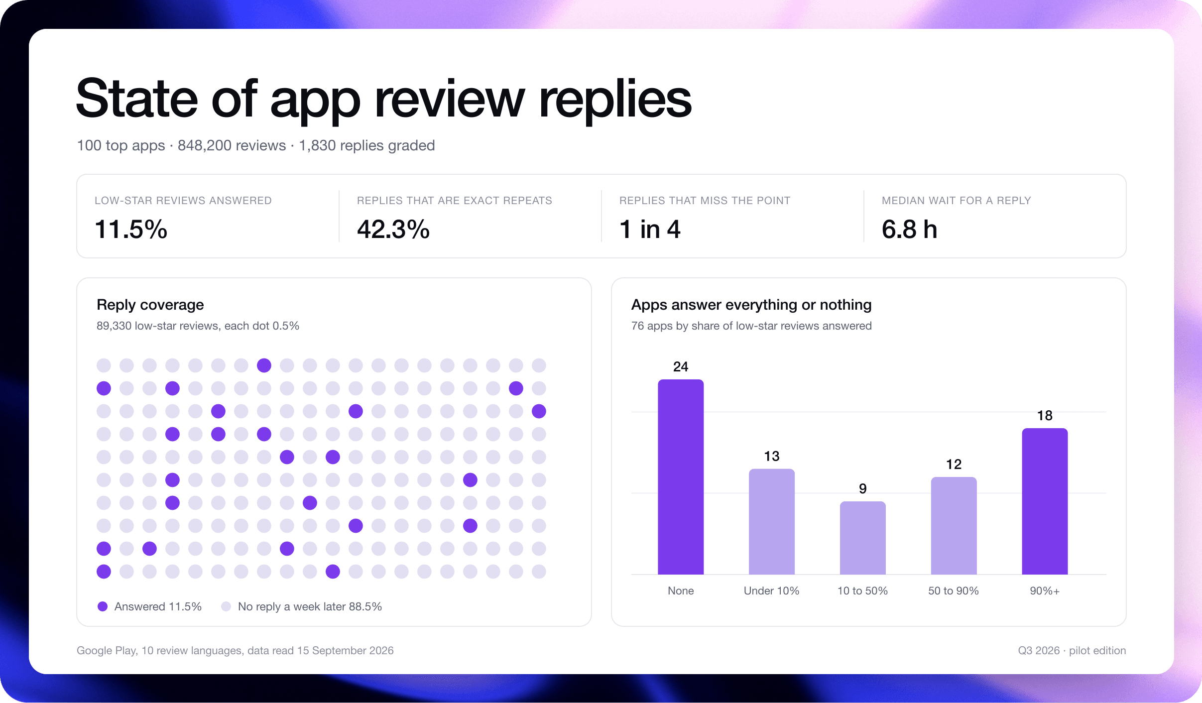 State of app review replies, Q3 2026 pilot edition: 11.5% of low-star reviews answered, 42.3% of replies are exact repeats, 1 in 4 replies miss the point, a 6.8 hour median wait, and 76 apps split between answering none and answering almost all