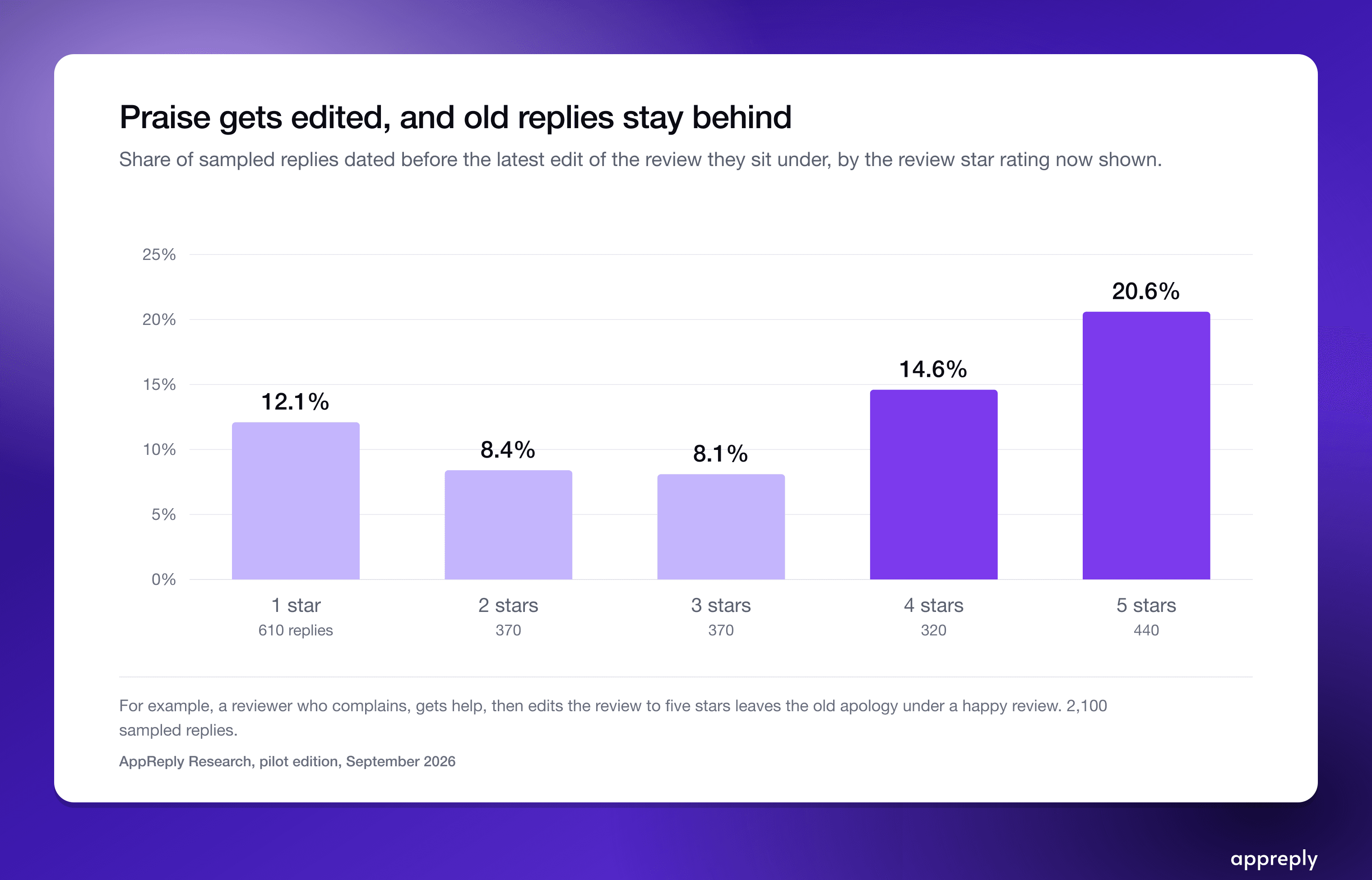 Stale replies pile up under the reviews that got better.