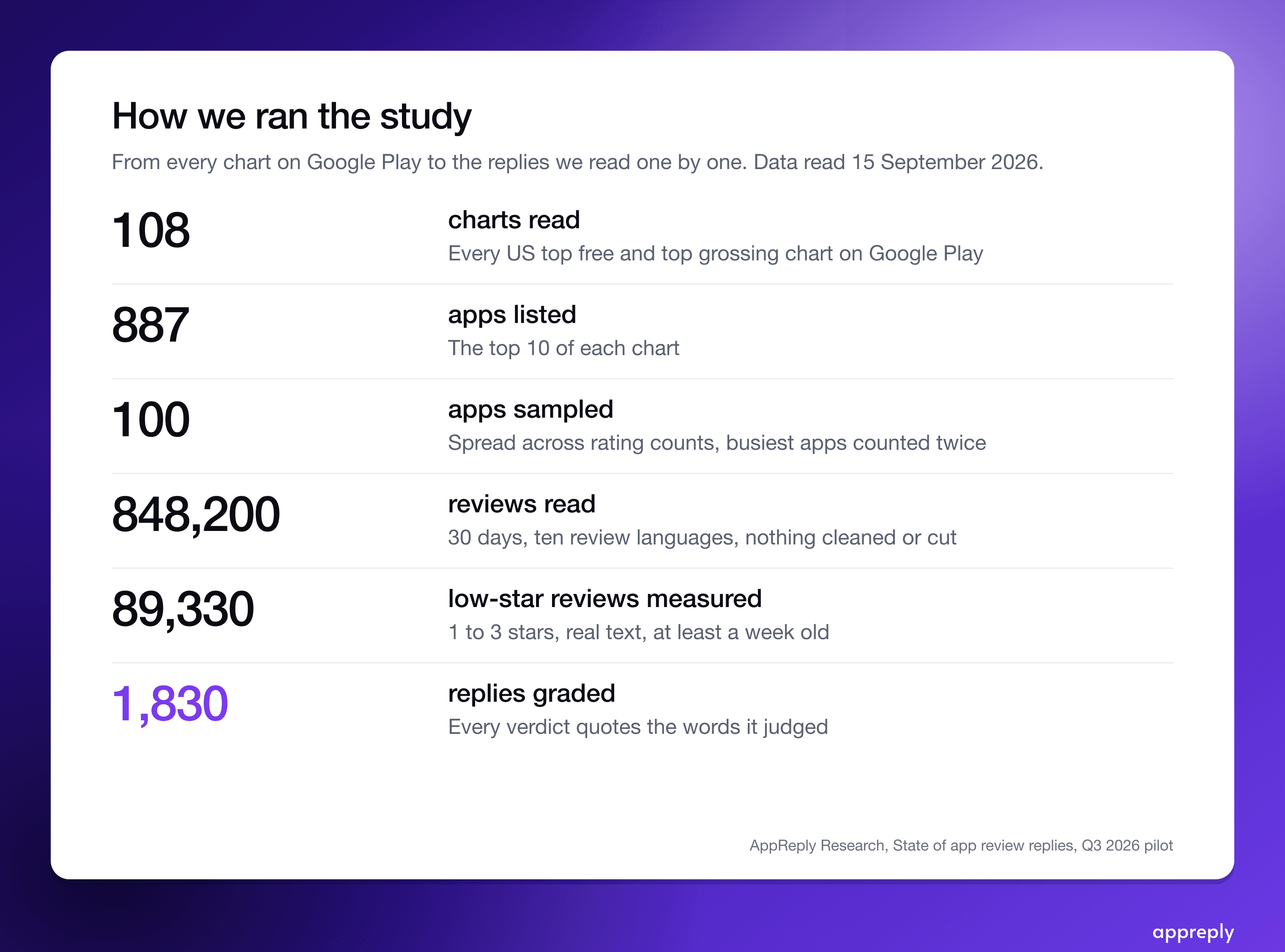 Each step narrows the data, and every number in this report traces back to one of these rows.