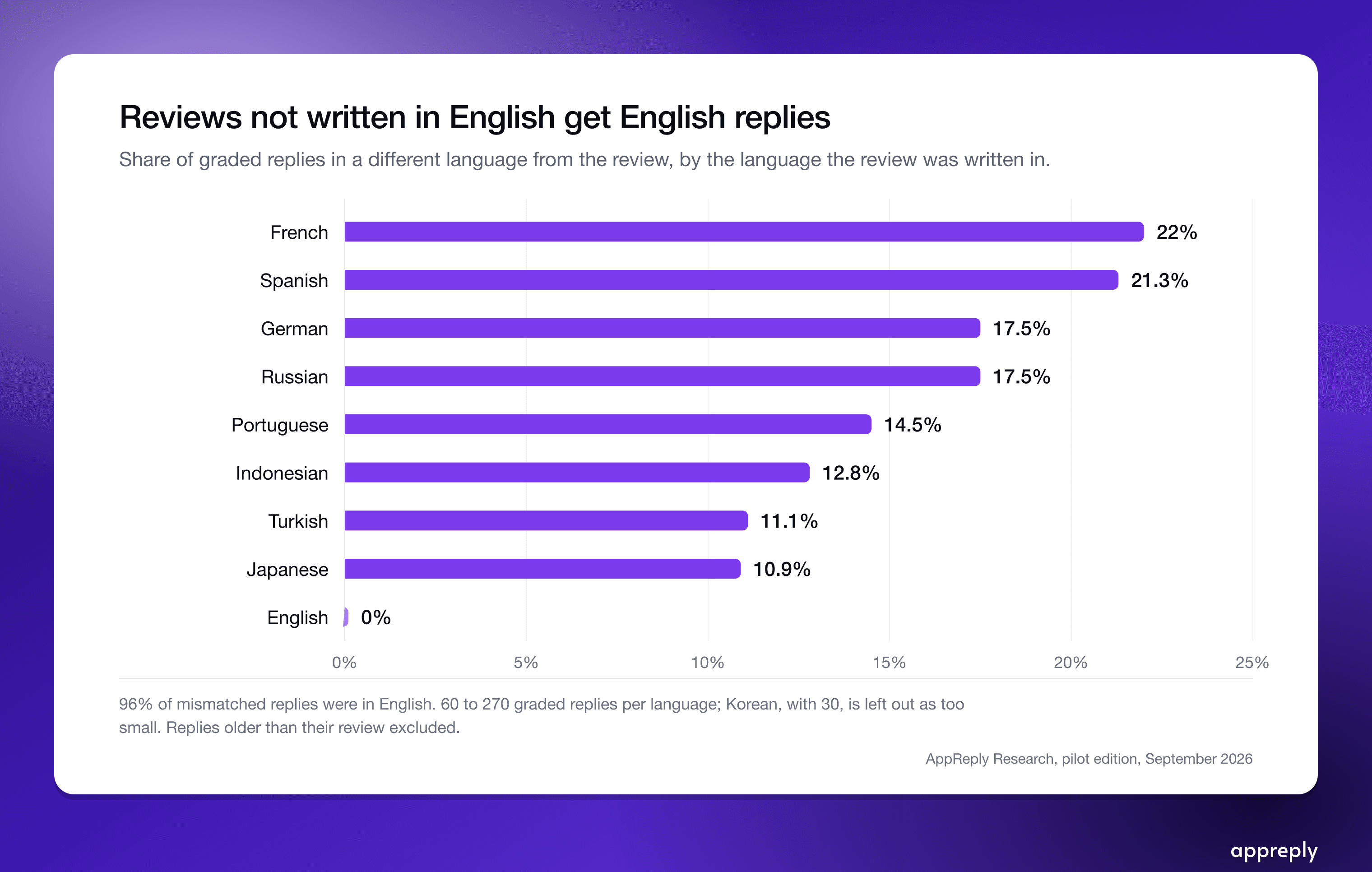 The further from English, the more often the reply is in English anyway.