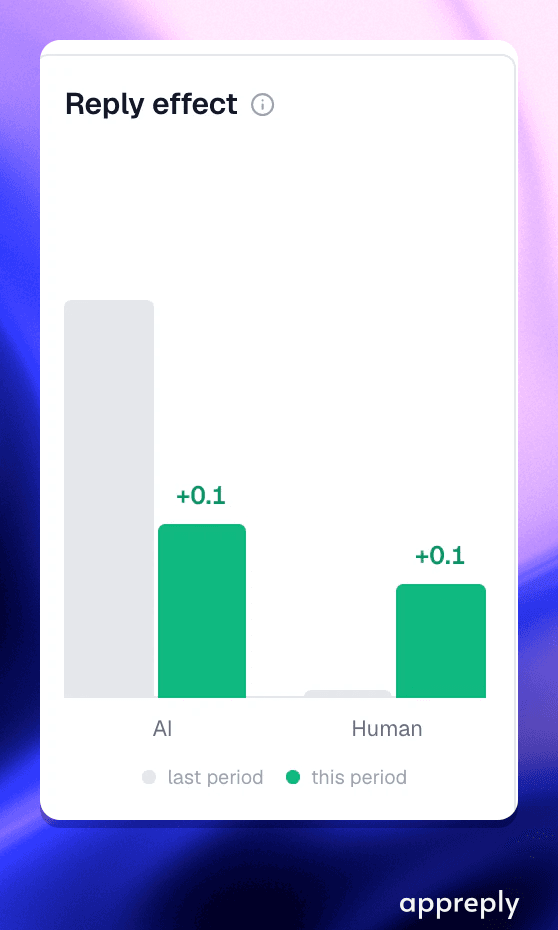 Reply effect this period versus last, split by AI-drafted and human replies.