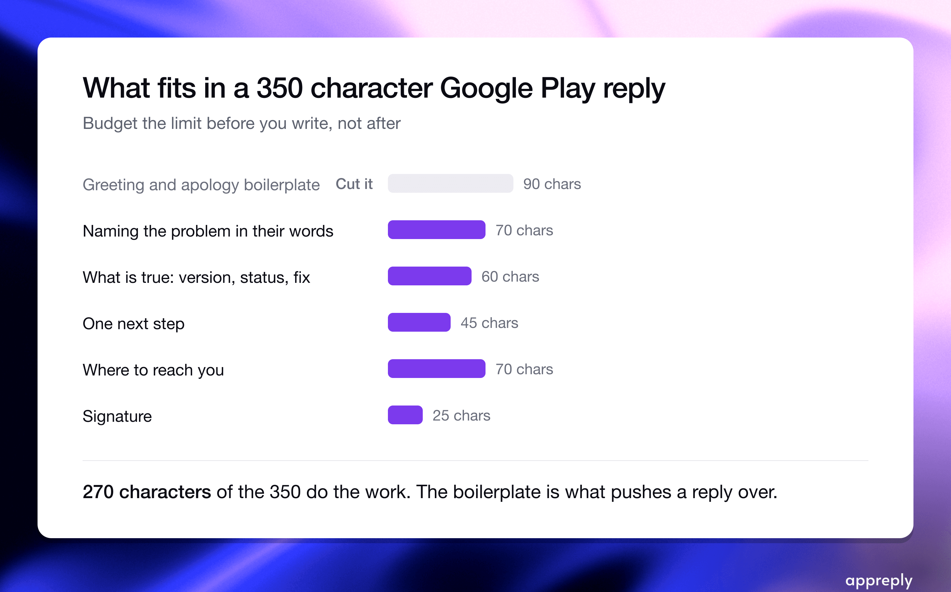 Boilerplate is what pushes a Google Play reply over the limit. Cut it and the substance fits.