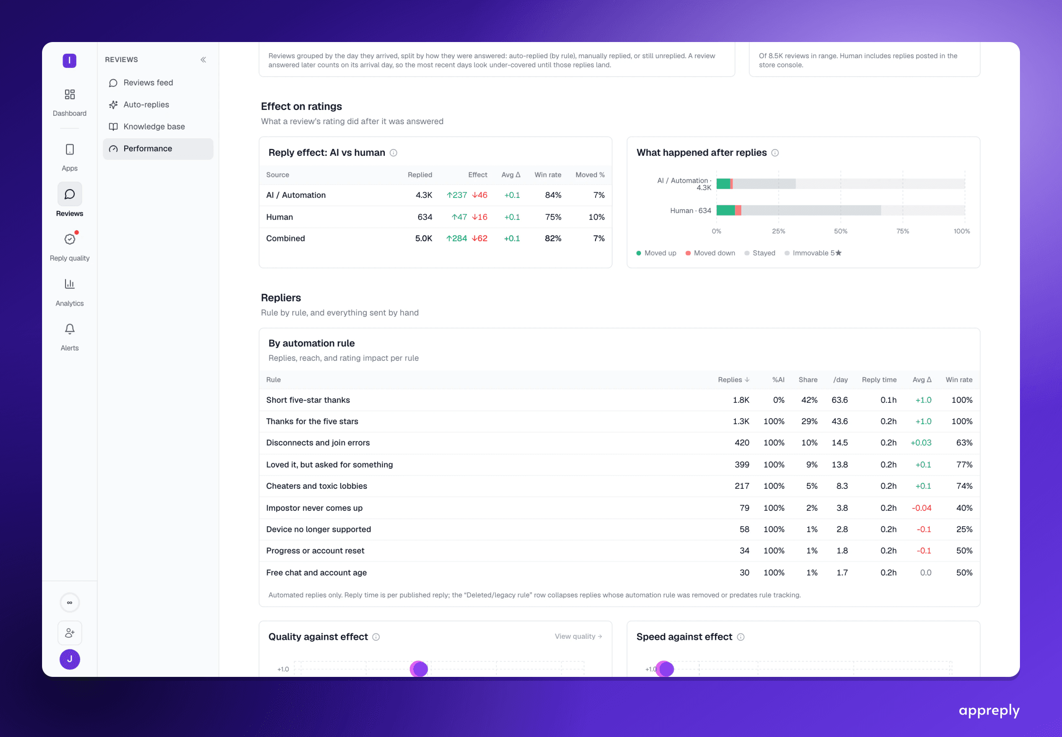Demo account: reply effect for AI and human replies, and rating movement broken down by automation rule.