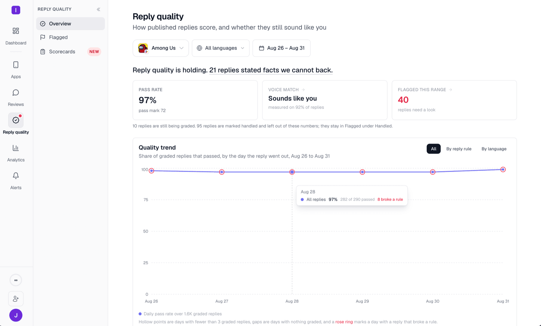 Reply quality dashboard showing a 97 percent pass rate against a pass mark of 72, a voice match still sounding like the team, and a daily pass-rate chart with one day opened