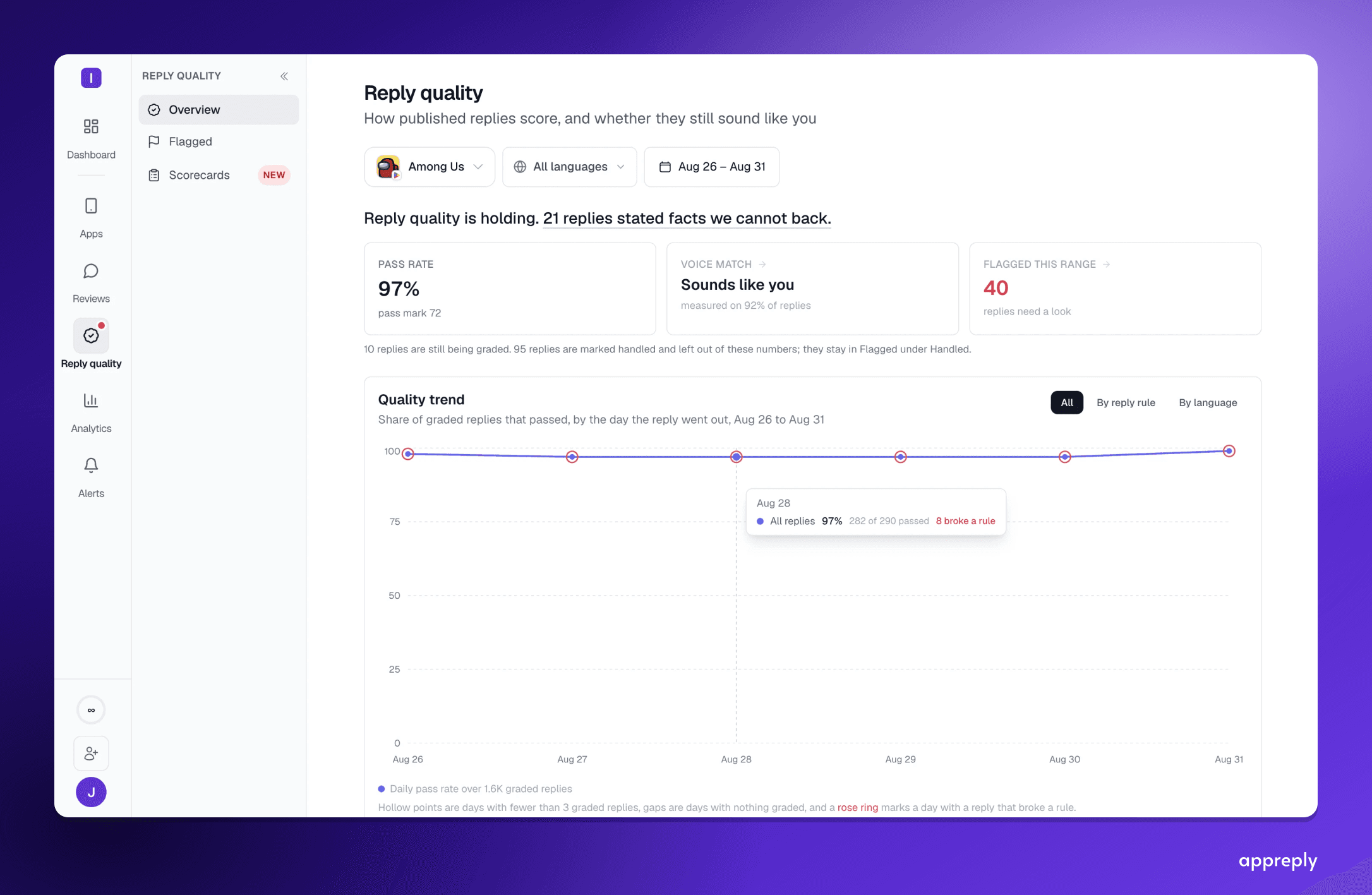 The Reply Quality overview for a mobile game: a 97% pass rate against a pass mark of 72, a voice match that reads "sounds like you", 40 flagged replies in the range, and a flat daily quality trend.