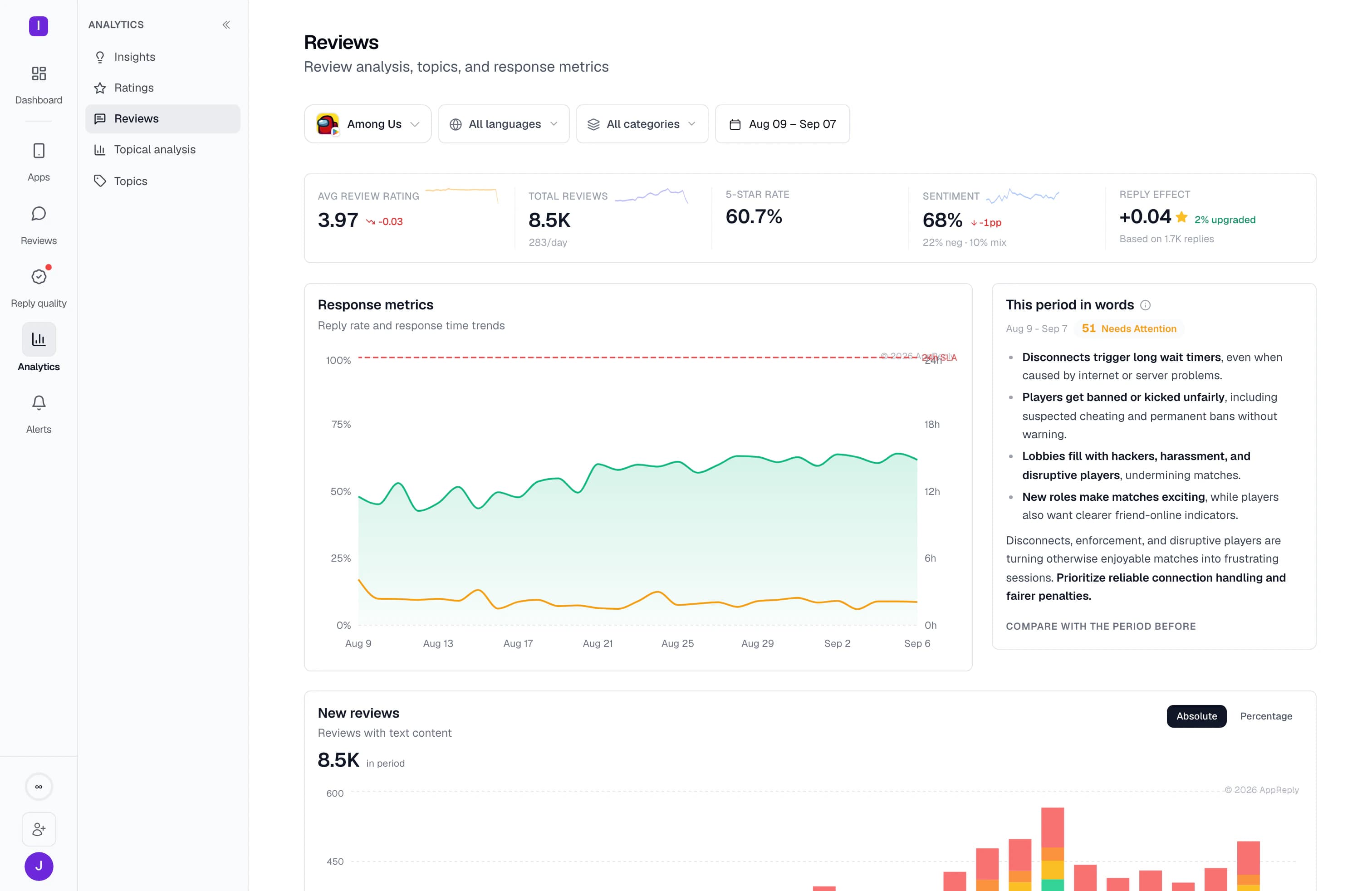 Review analytics for the period: average rating, 8.5K reviews, five-star rate, sentiment and reply effect, with the period summarised in words beside the response-metric trend.