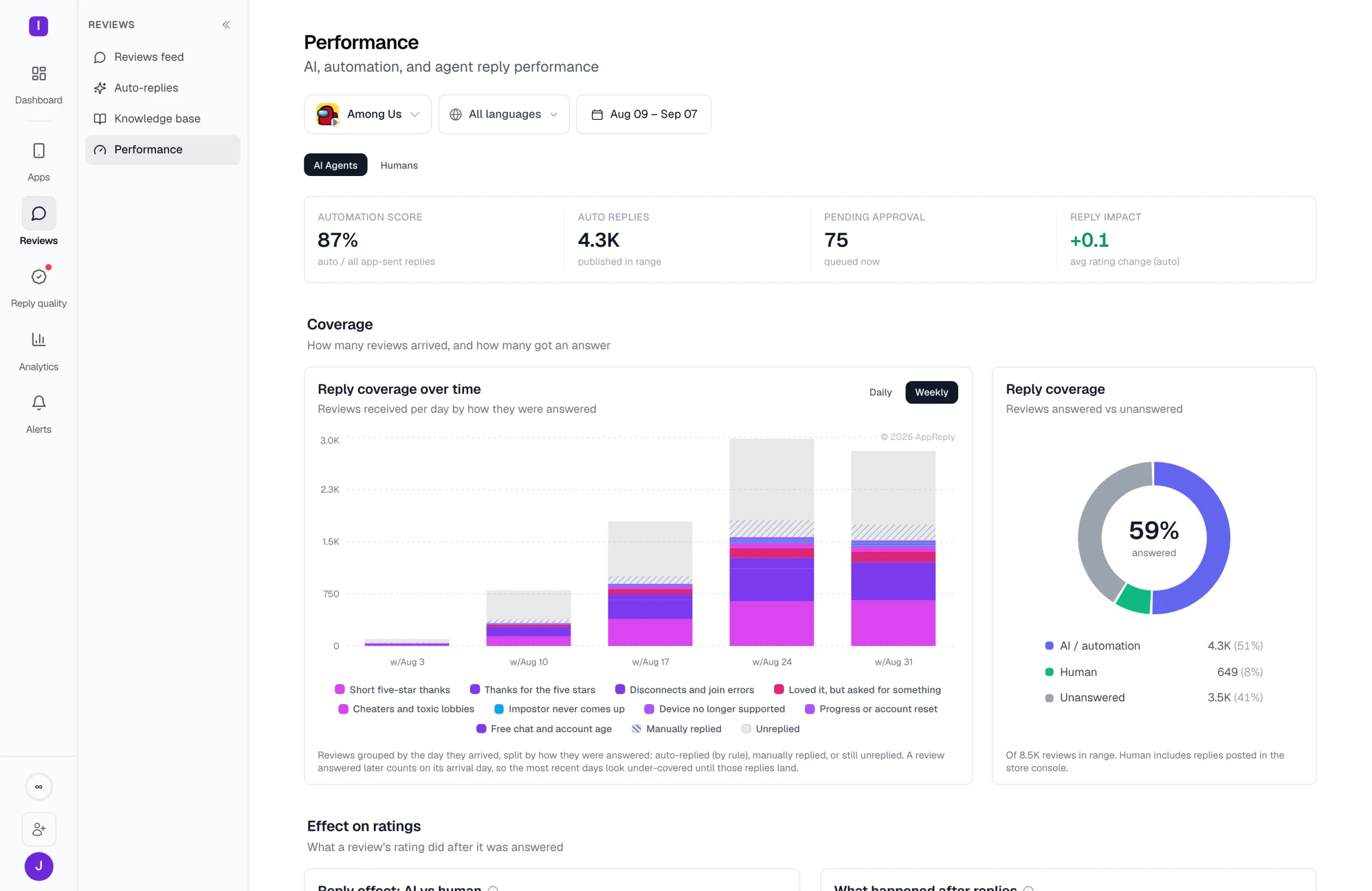 Reply performance for the period: an 87% automation score over 4.3K auto replies, with weekly coverage split by how each review was answered and 59% of reviews answered overall.