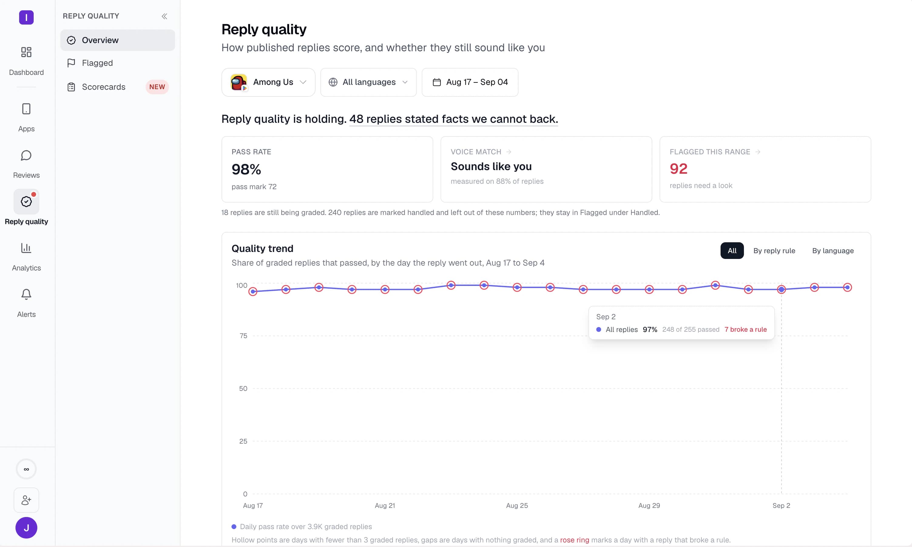 The reply quality dashboard: a 98 percent pass rate against a pass mark of 72, voice match reading sounds like you, 92 replies flagged, and the daily pass rate with one day open at 248 of 255 passed.