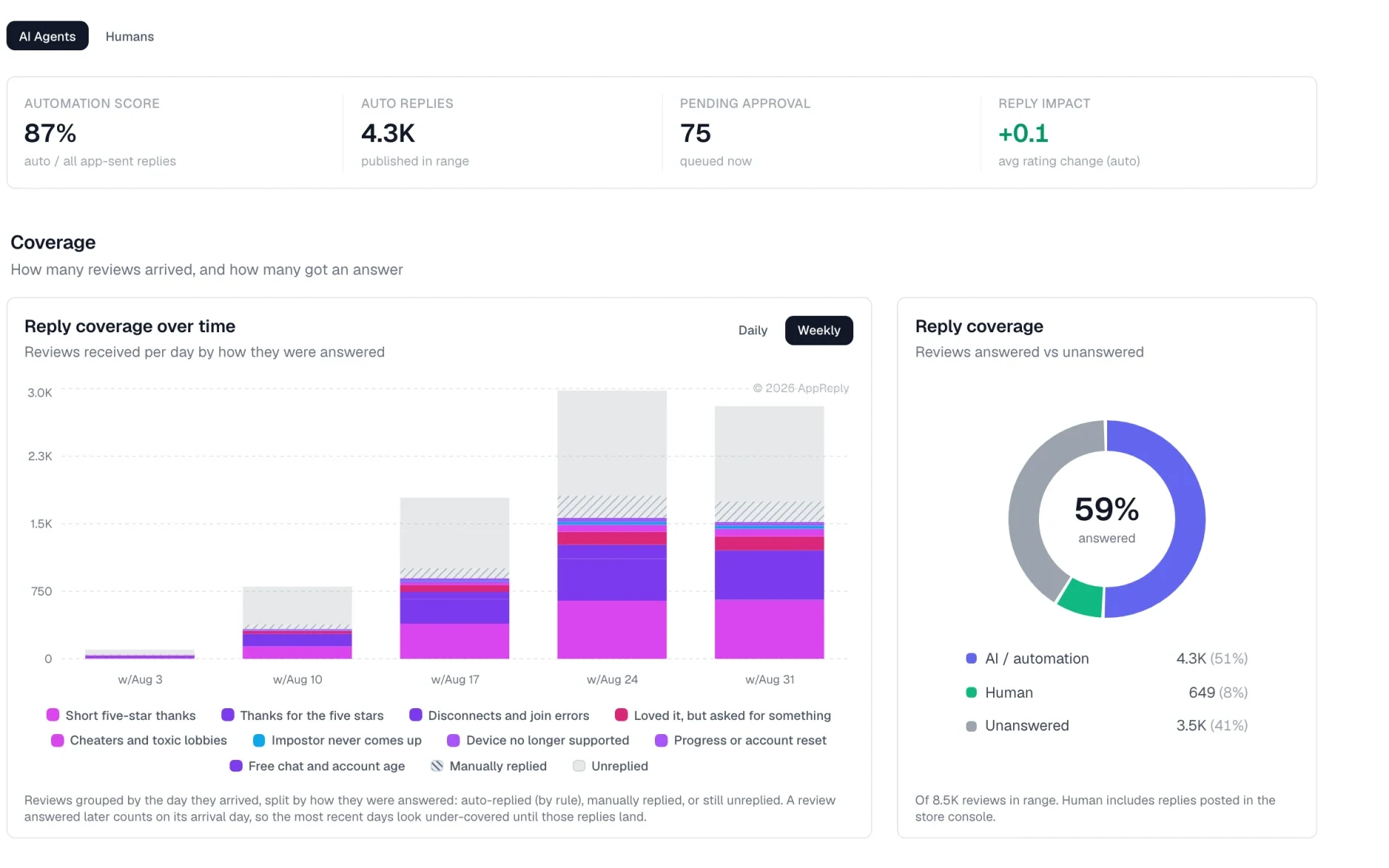 Reply performance for the period: an 87% automation score over 4.3K auto replies with 75 waiting on approval, weekly coverage split by how each review was answered, and 59% of reviews answered against the 41% still open.