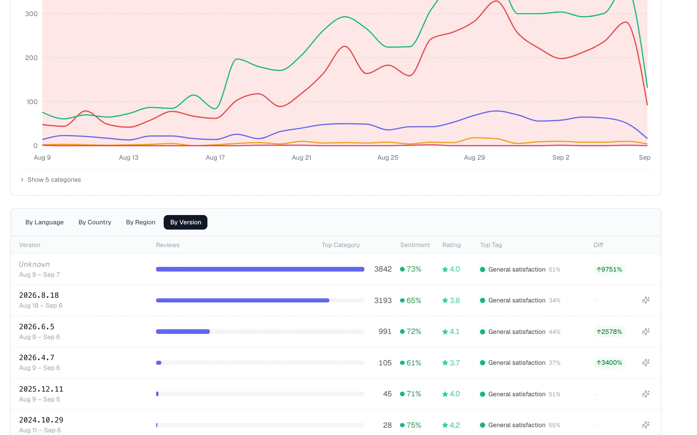 Review volume per category over the period, above a table of app versions with the reviews each one drew, its sentiment, its rating, the topic that led it, and the change against the period before.