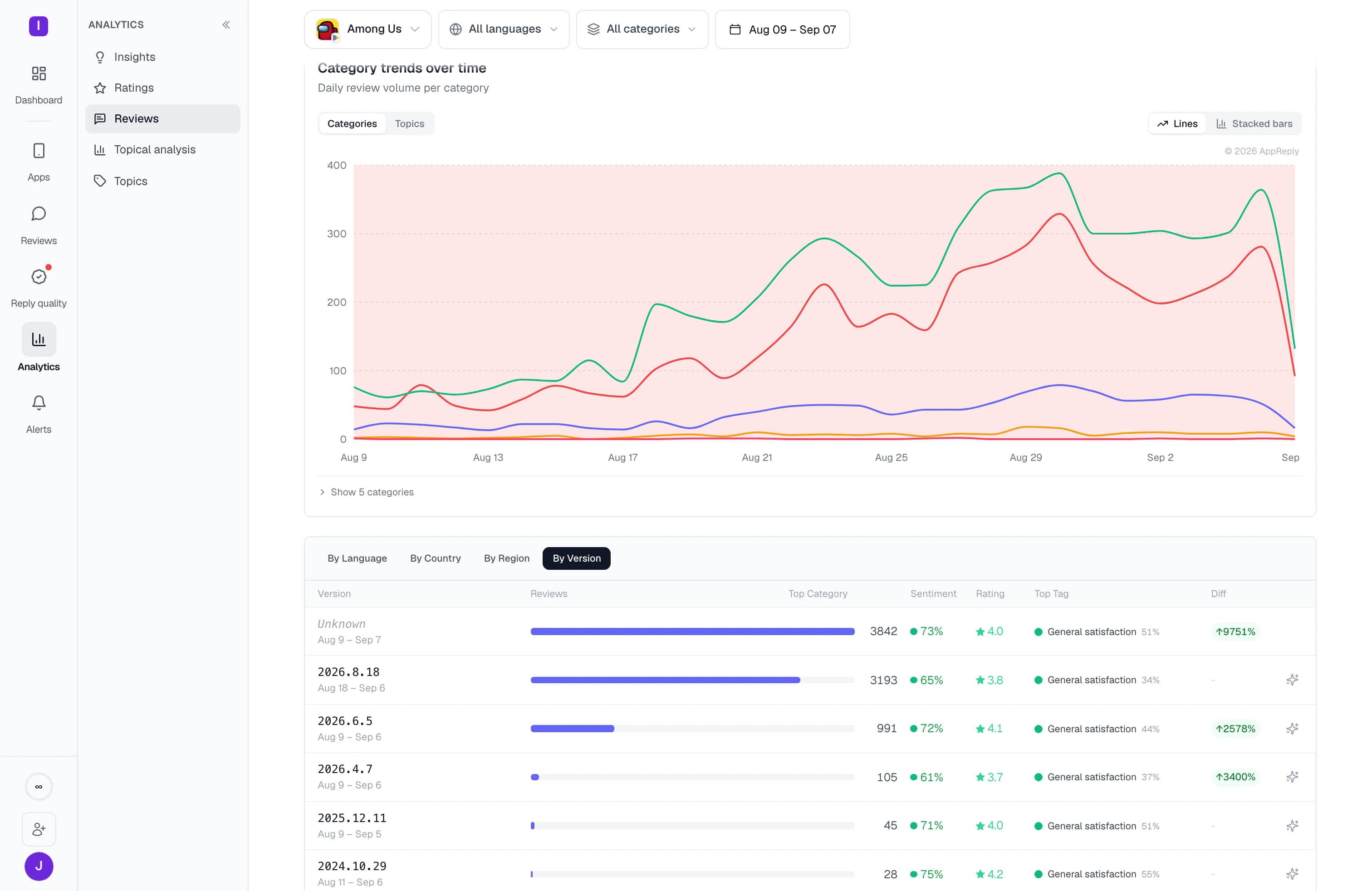 Six app versions compared: reviews, sentiment, rating and the top category for each, with the change against the period before.