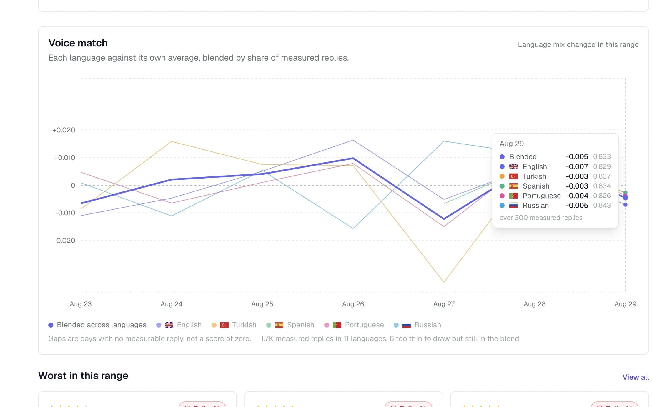 Voice match by language: English, Turkish, Spanish, Portuguese and Russian each plotted against its own average with the blend across all of them, one day opened to its per-language scores, measured on 1.7K replies in eleven languages.