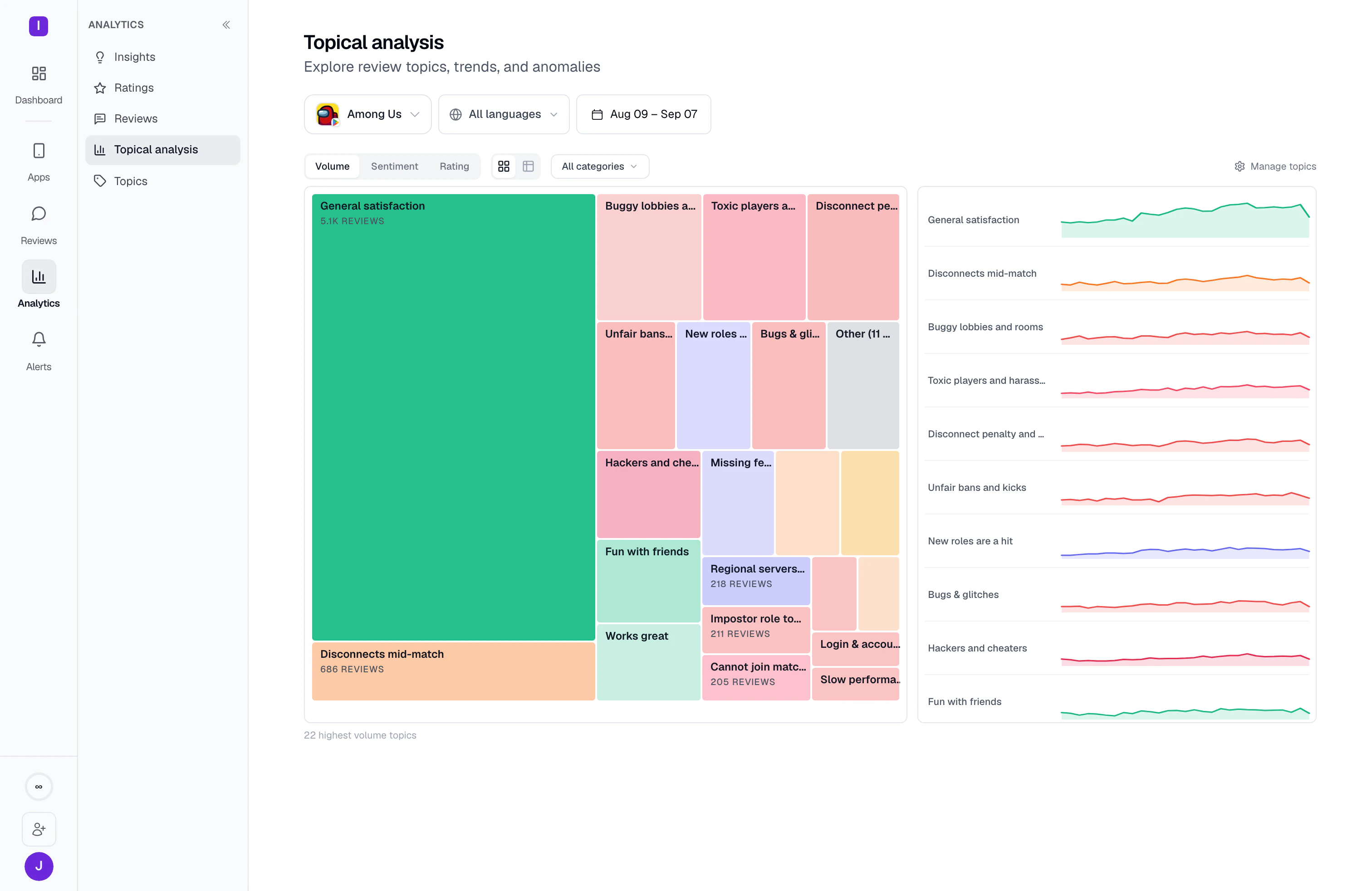 Topical analysis: 22 review topics sized by volume, from General satisfaction at 5.1K reviews down to Login and accounts, each with its own volume trend line.