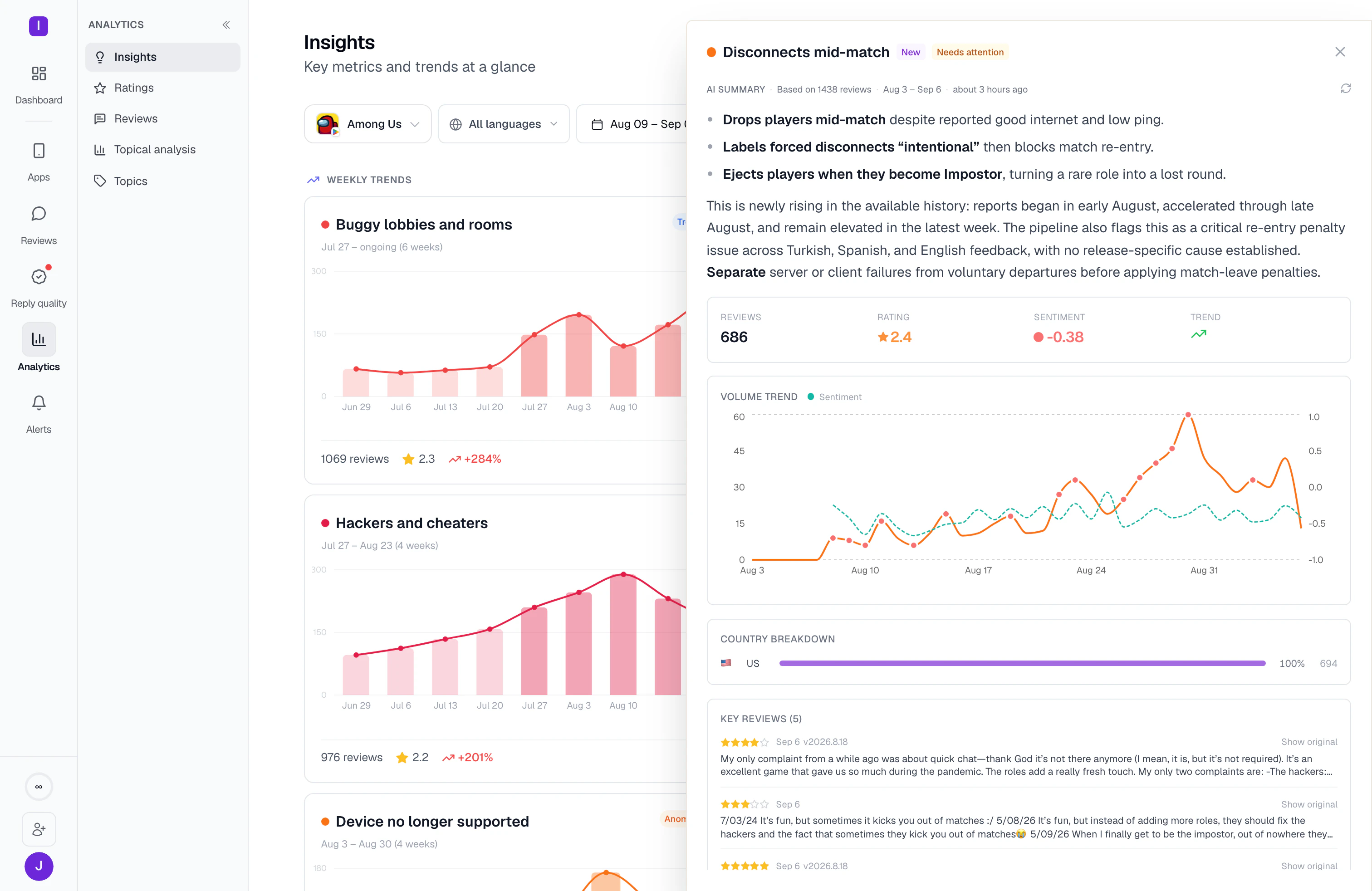 Weekly trends with Disconnects mid-match opened: 686 reviews, 2.4 rating, sentiment -0.38, a five-week volume trend and the five reviews behind it.