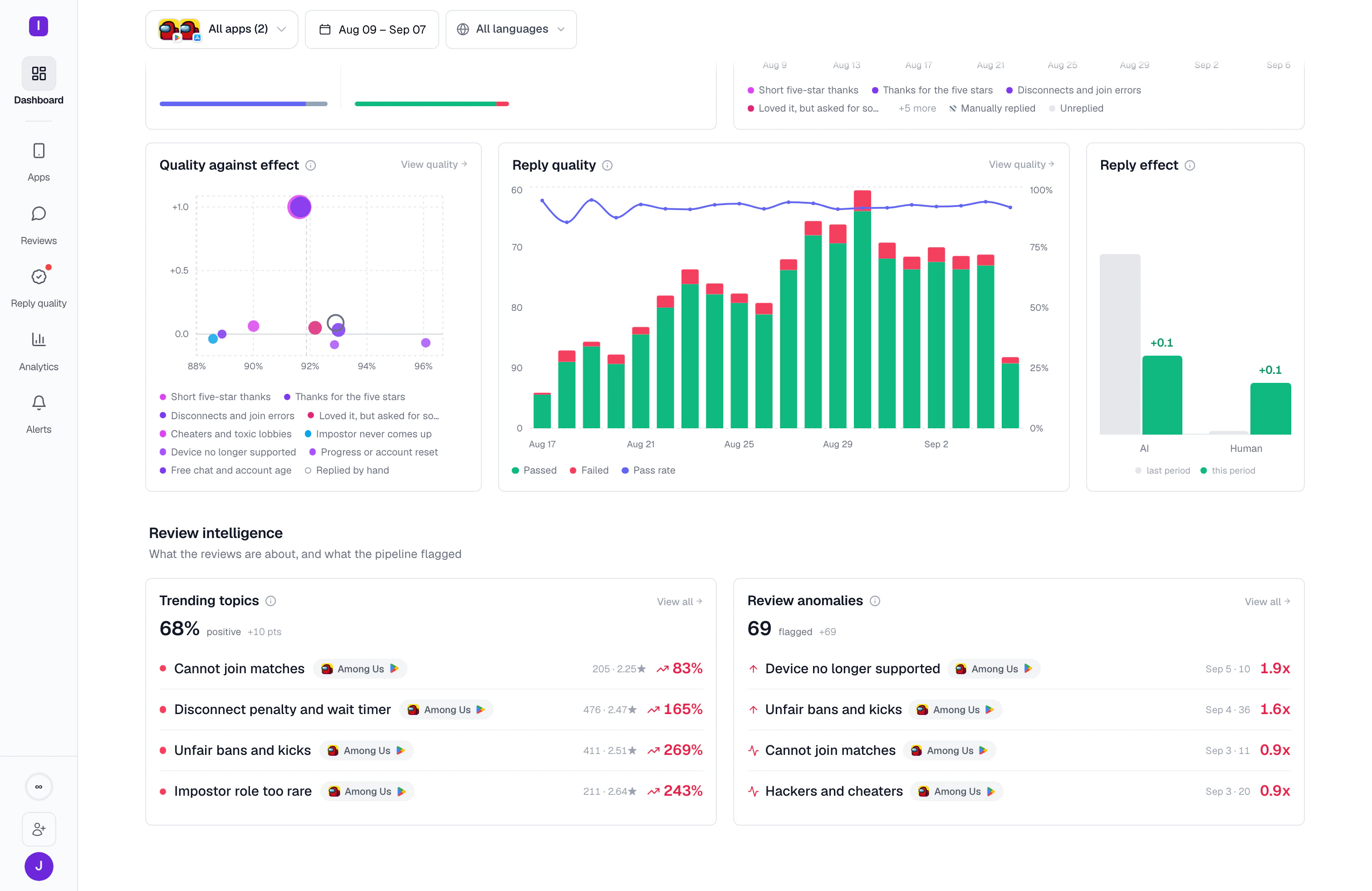 Review anomalies and trending topics side by side: each flagged topic with the day it fired, how many reviews it carried, and how far above its baseline it ran.