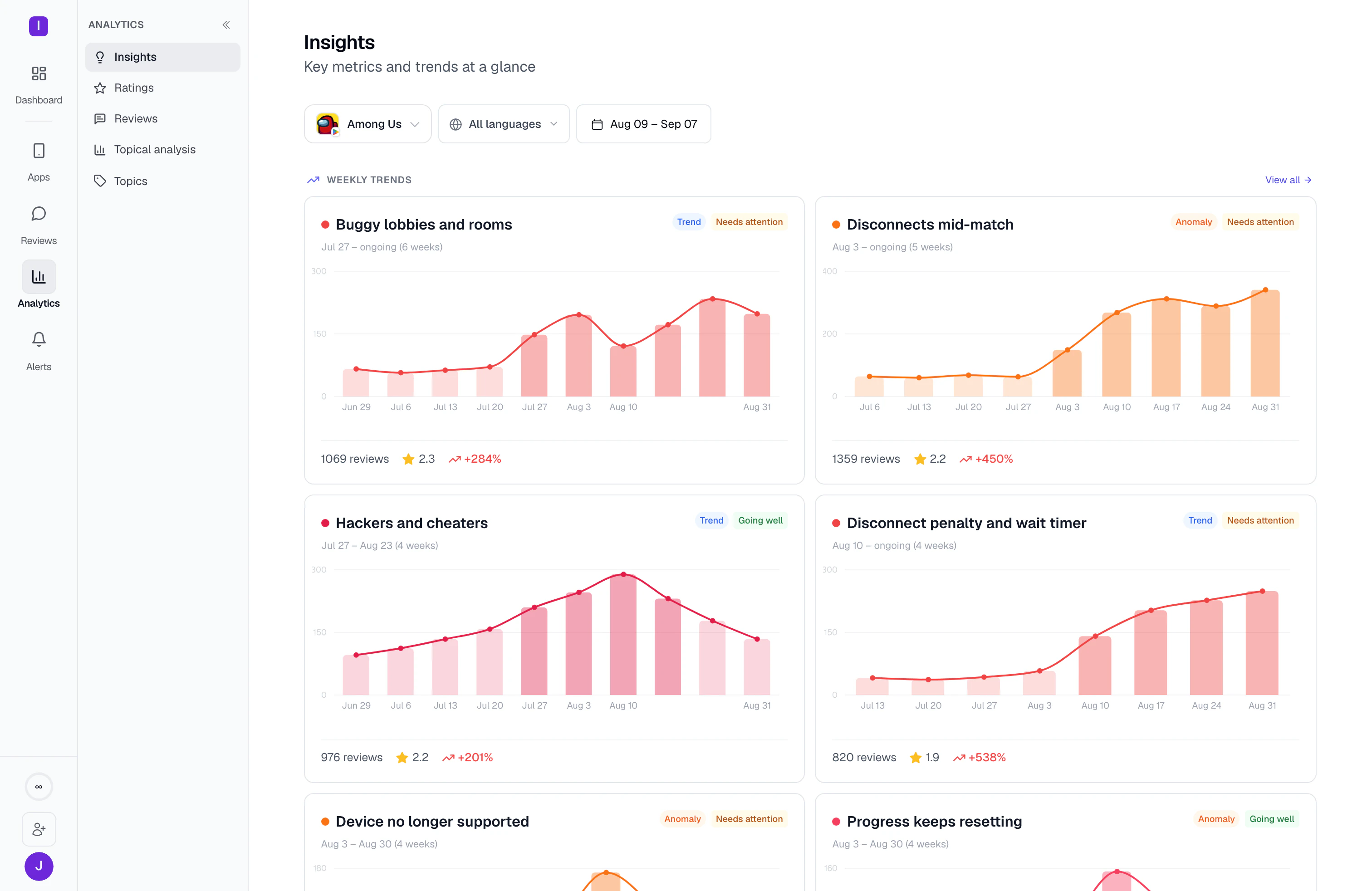 Weekly topic arcs: each complaint drawn over the weeks it ran, with the reviews behind it, so a spike after a release is visible next to the topics that only simmer.