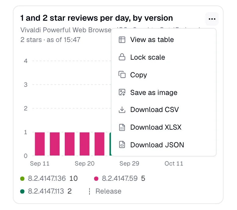 A chart with its caption naming the apps, the dates and the time read, and its menu open on View as table and Download CSV.