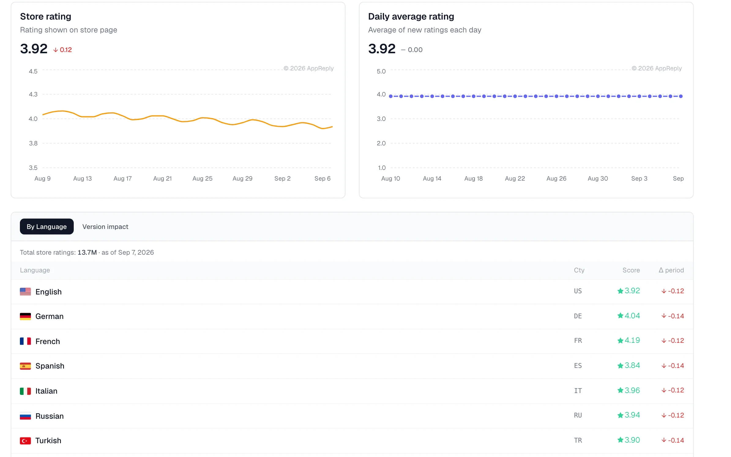 Store rating over the period beside the daily average, and the same rating split by language: English, German, French, Spanish, Italian, Russian and Turkish, each with its own score and how far it moved.