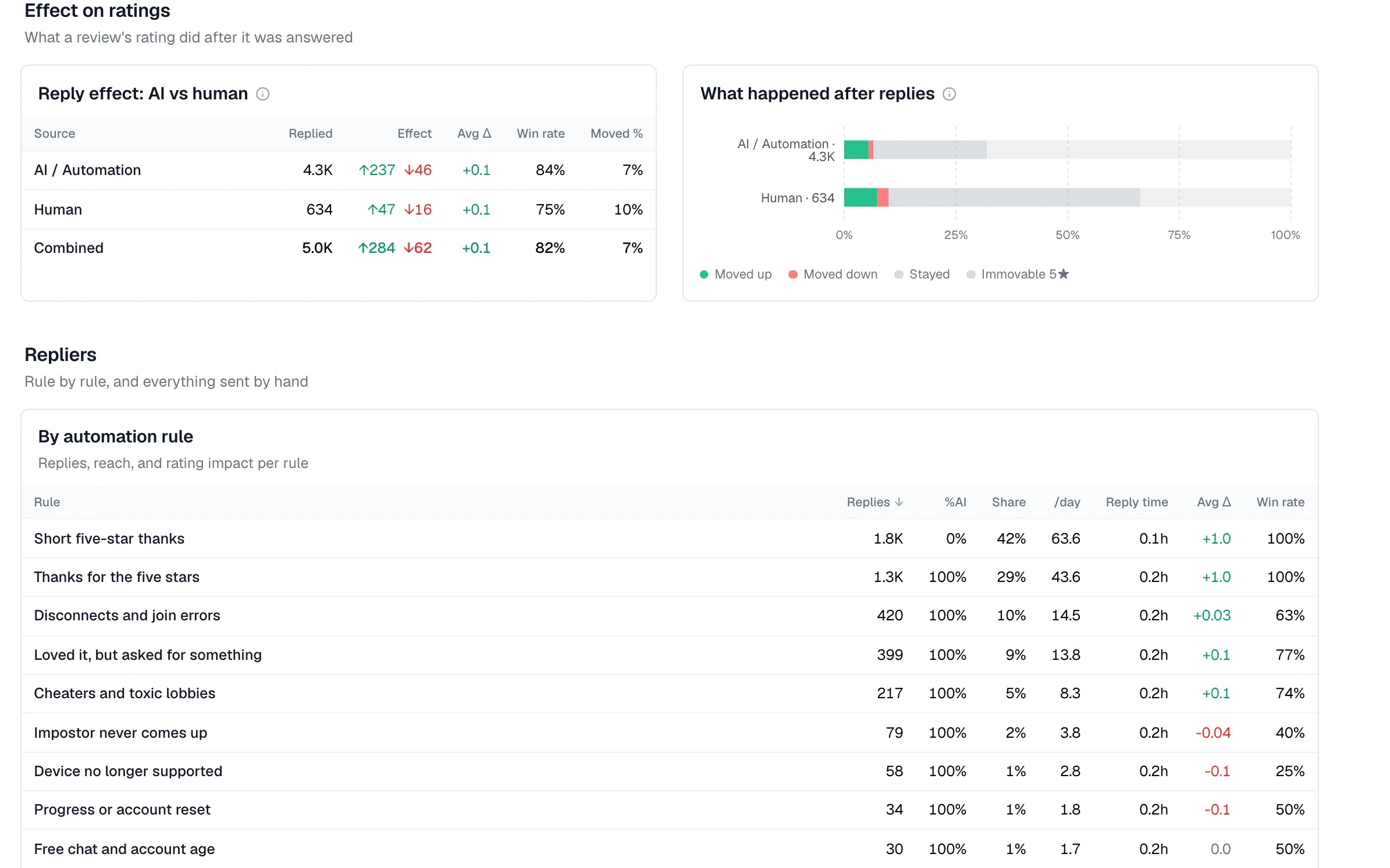 Reply effect for the period: the average rating change and win rate after AI replies, human replies and both combined, above a per-rule table of replies, share, reply time and rating impact.