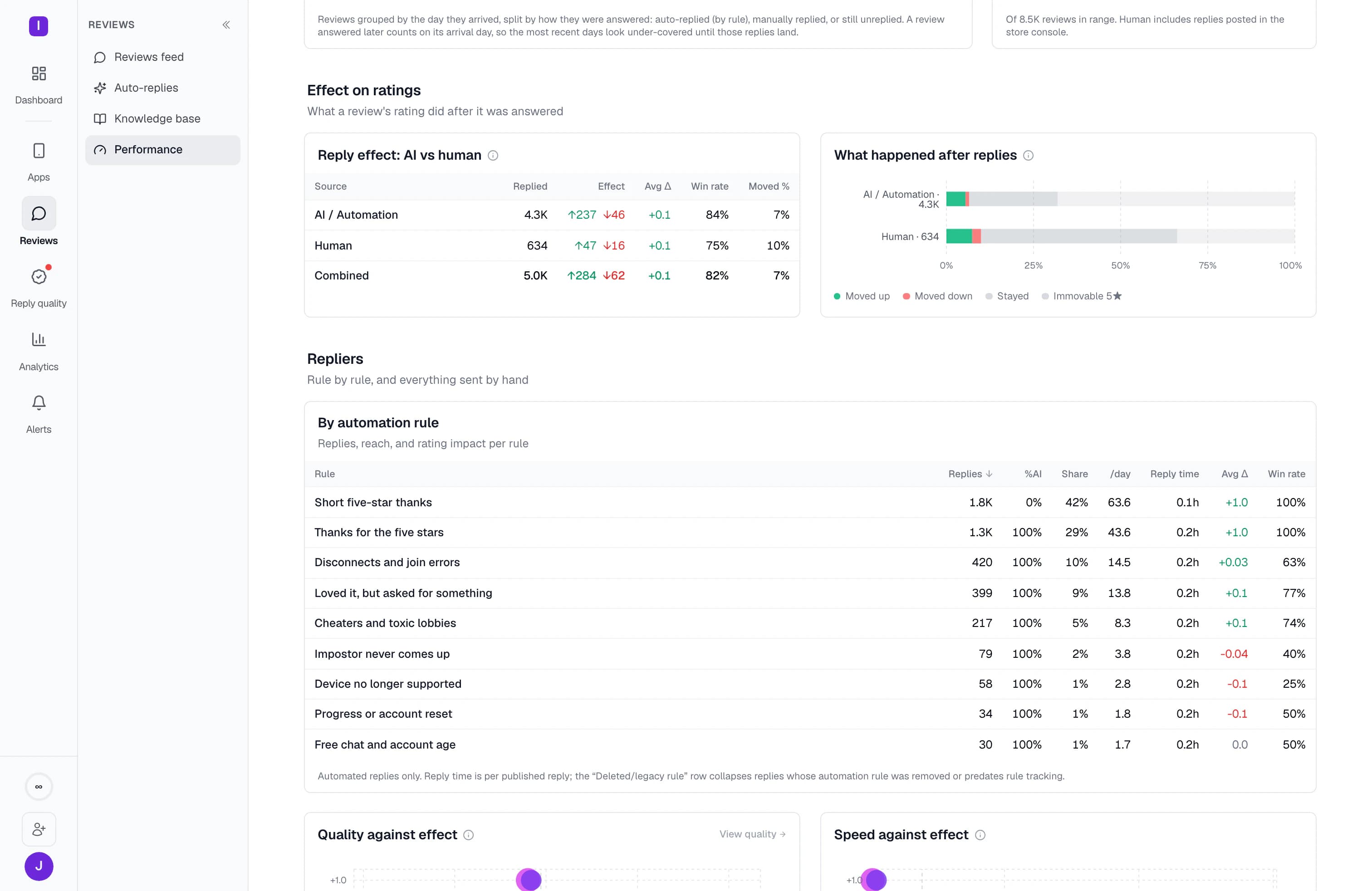 The reply effect card: rating movement after AI replies, human replies and both combined, with the win rate and the share of reviewers who moved up.