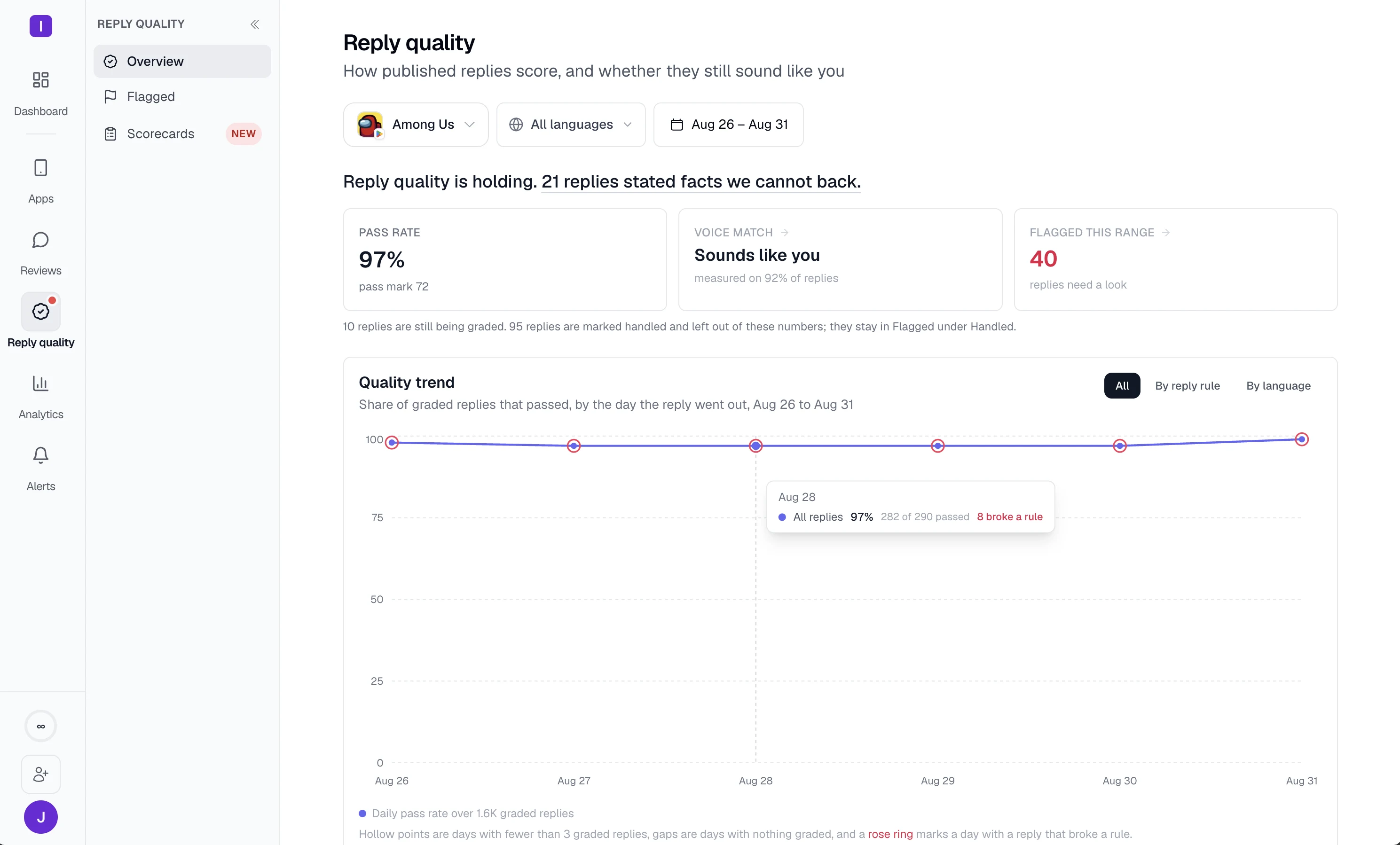 The reply quality monitor: a 97 percent pass rate against a pass mark of 72, voice match holding, the replies flagged in the range, and the daily pass rate plotted across it.