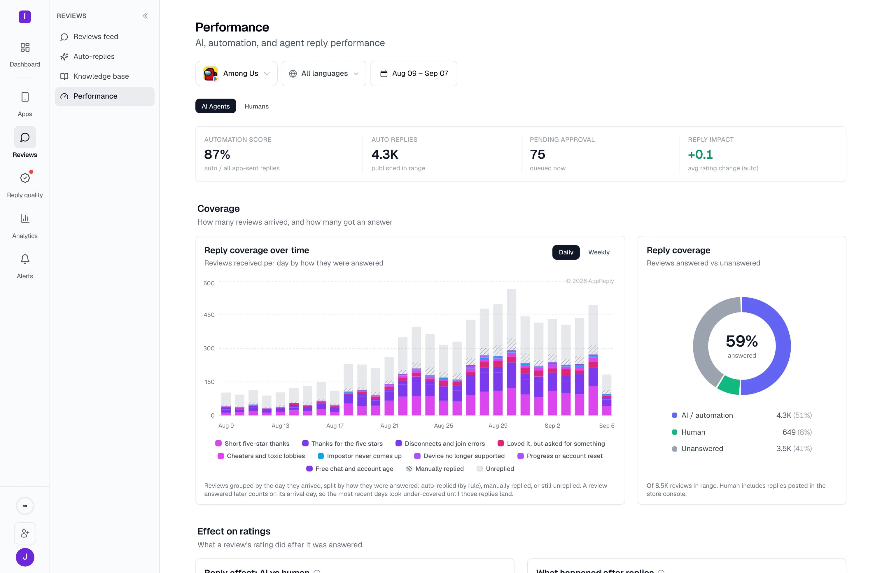 Reply coverage over time by how each review was answered, beside the split of 4.3K automatic, 649 human and 3.5K unanswered reviews.
