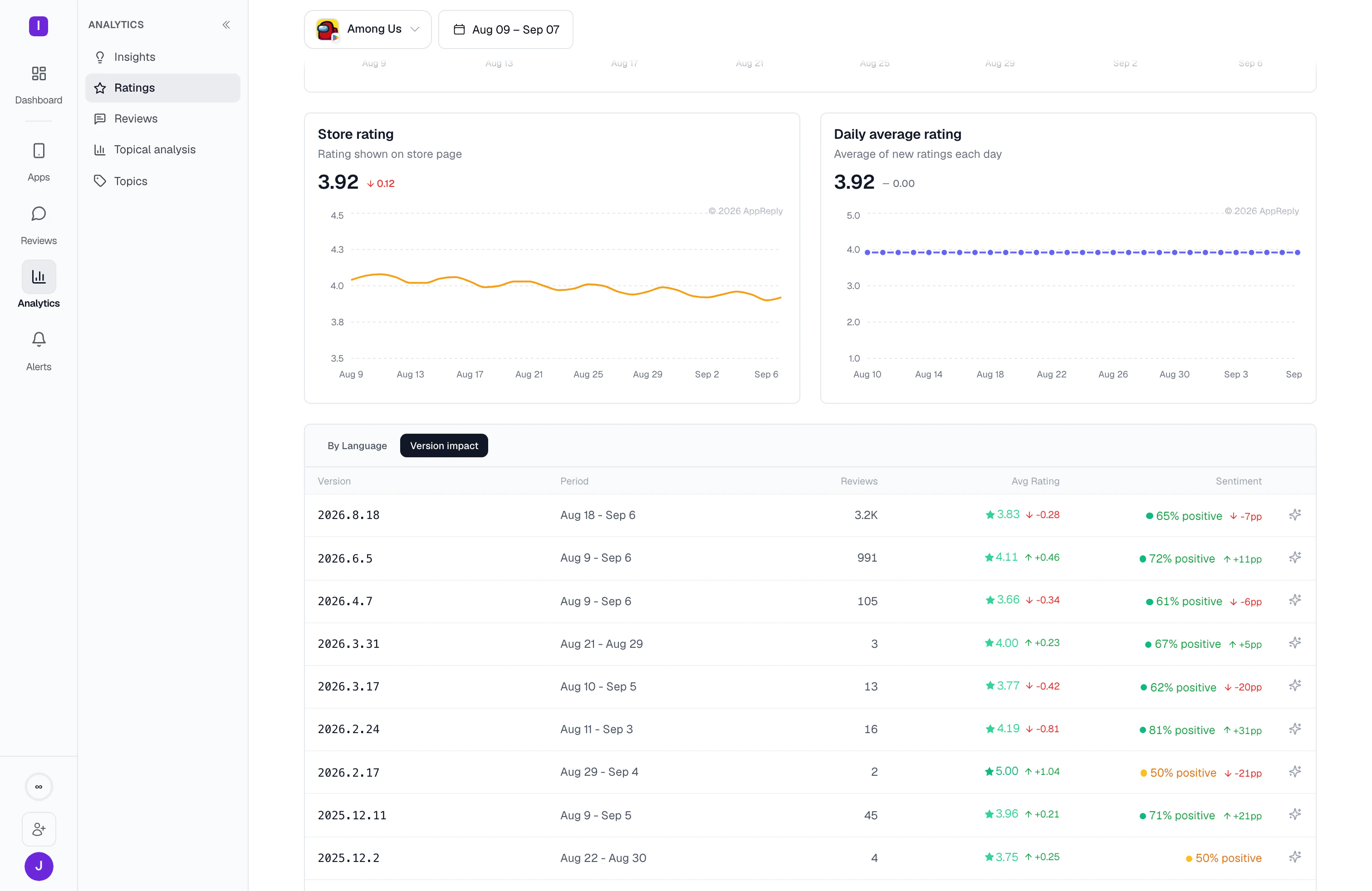 Rating by app version: every build with the reviews it drew, its average rating against the version before it, and how the share of positive reviews moved.